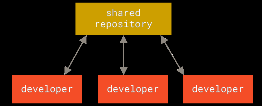 git