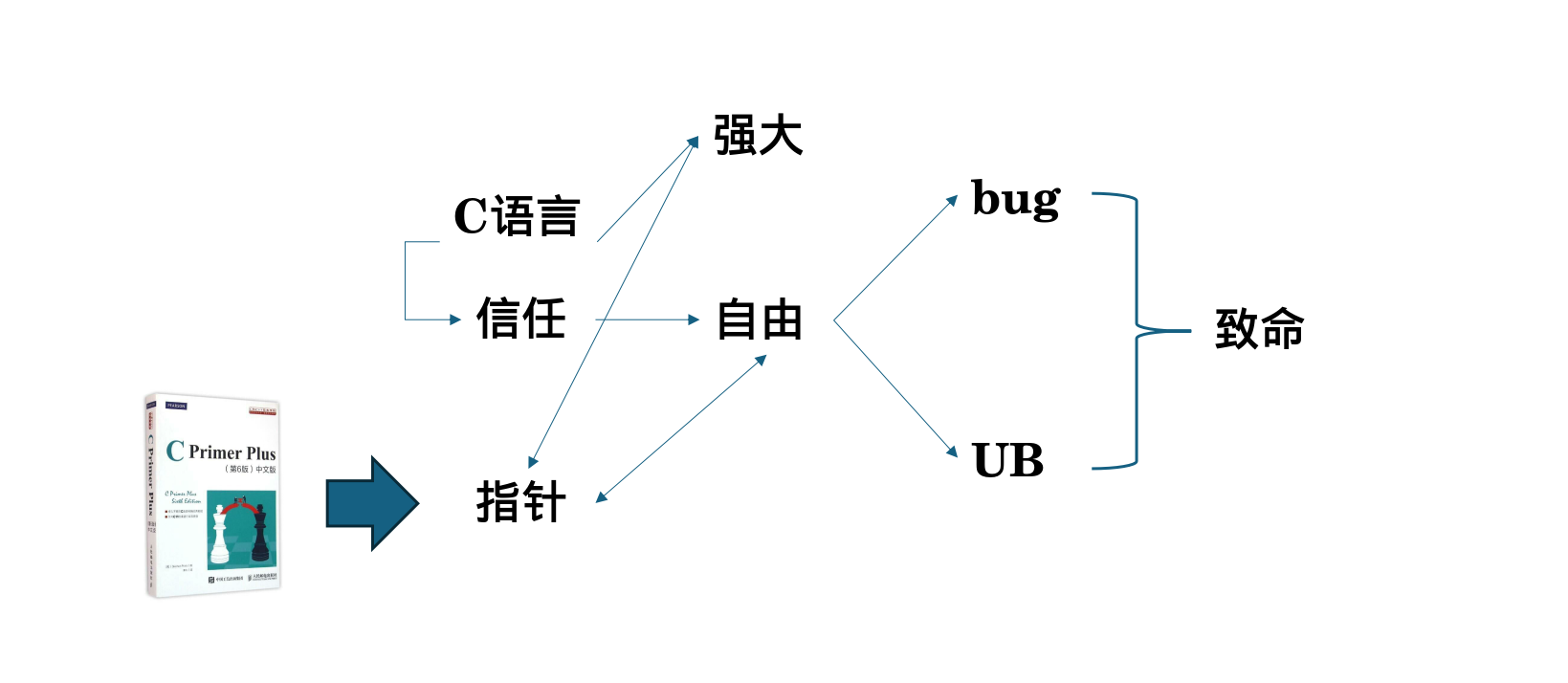 快乐 C 之旅