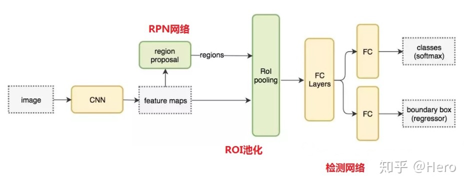 faster-rcnn结构图示意图