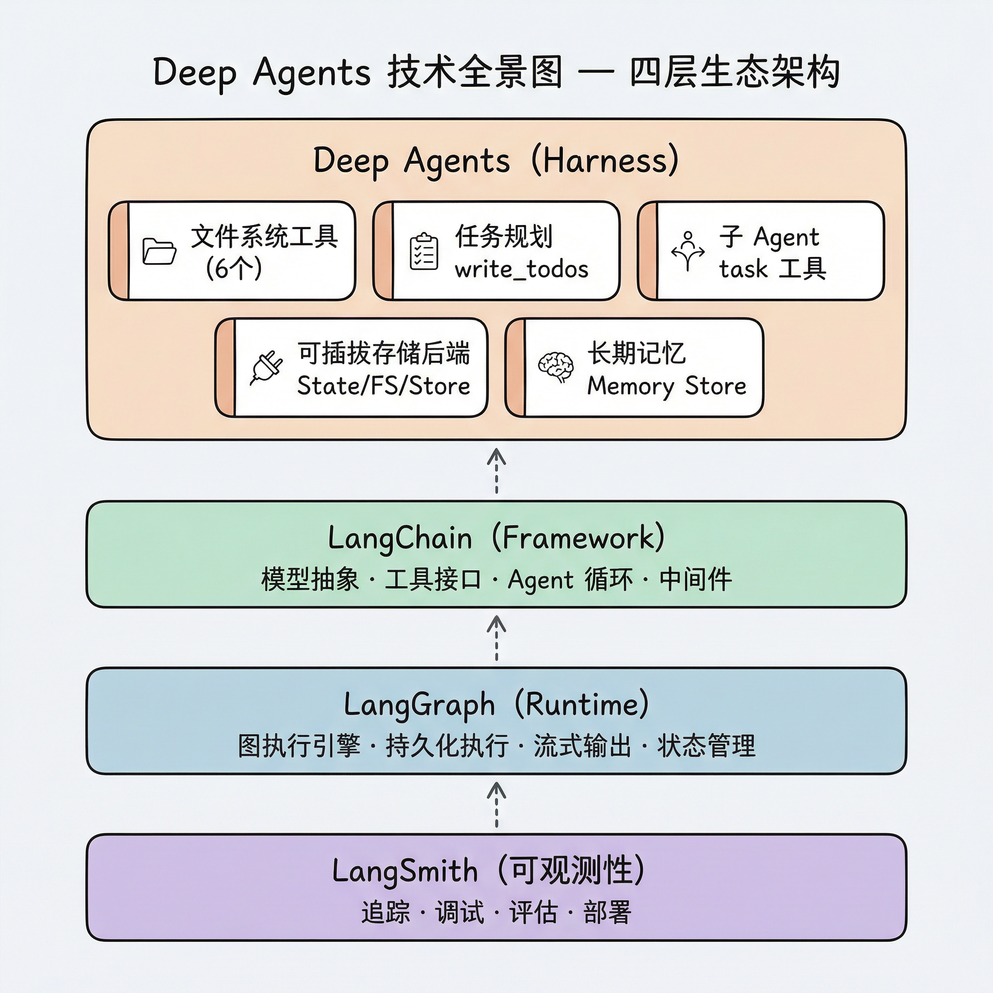 Deep Agents 技术全景图:顶层 Deep Agents (Harness) 包含文件系统工具、任务规划、子 Agent、可插拔存储后端、长期记忆五大模块;中间层 LangChain (Framework) 和 LangGraph (Runtime);底层 LangSmith 提供可观测性