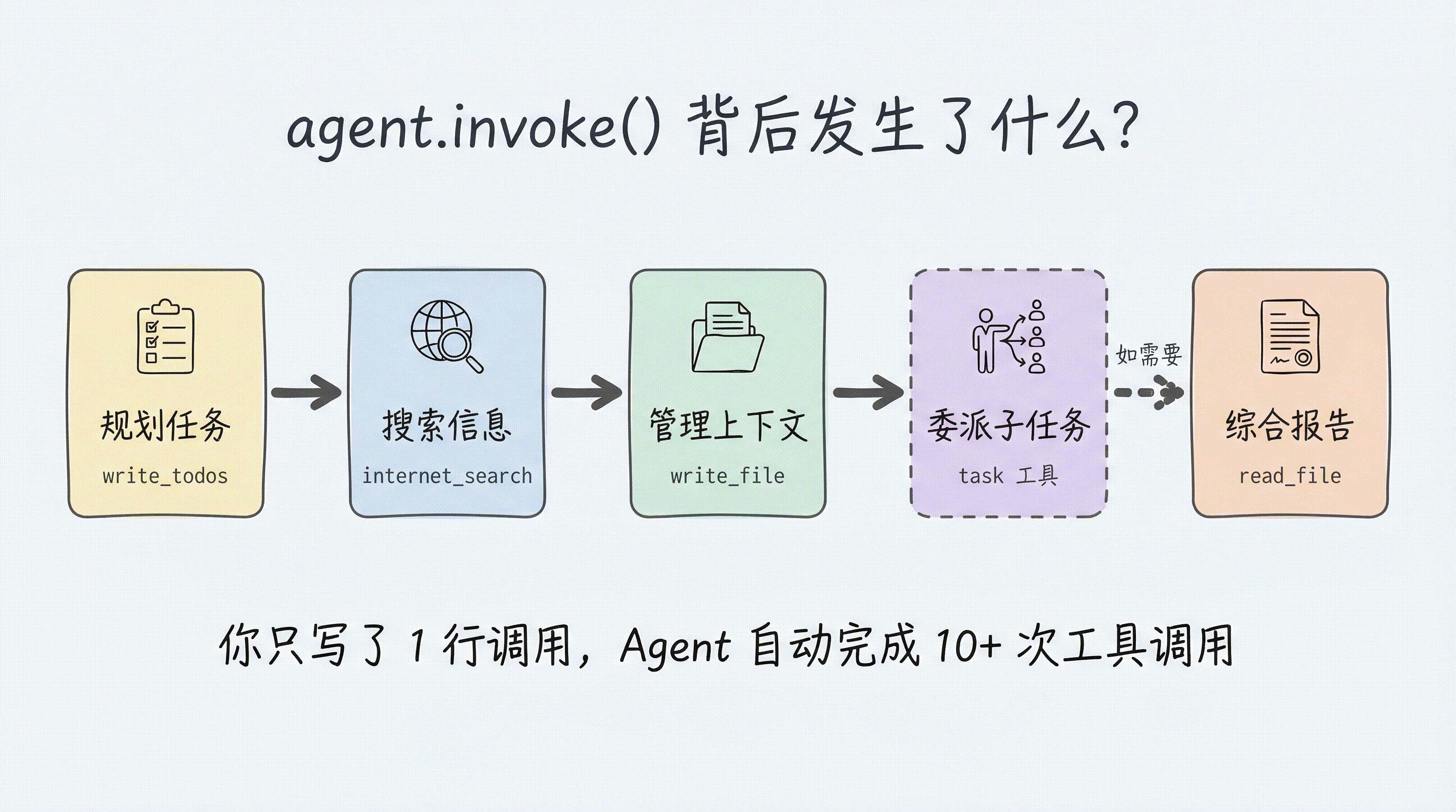 agent.invoke() 背后发生了什么？规划任务 → 搜索信息 → 管理上下文 → 委派子任务（如需要）→ 综合报告，你只写了 1 行调用，Agent 自动完成 10+ 次工具调用
