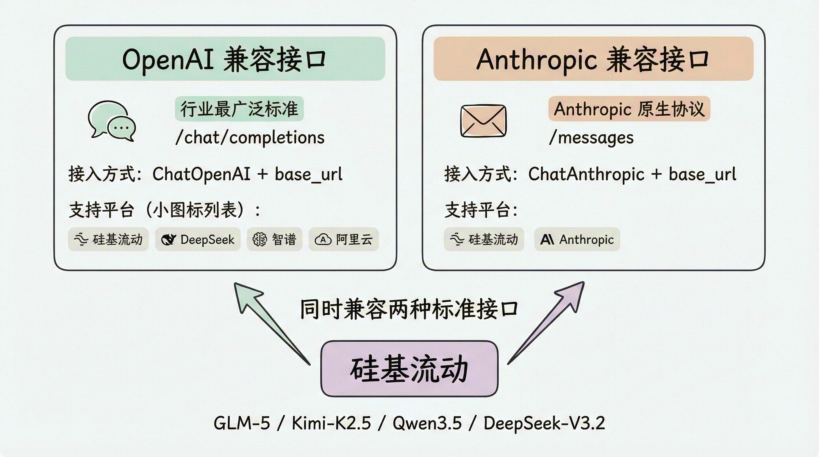 两种大模型标准接口对比：OpenAI 兼容接口（/chat/completions，行业最广泛）和 Anthropic 兼容接口（/messages），硅基流动同时兼容两种，支持 GLM-5、Kimi-K2.5、Qwen3.5、DeepSeek-V3.2 等模型