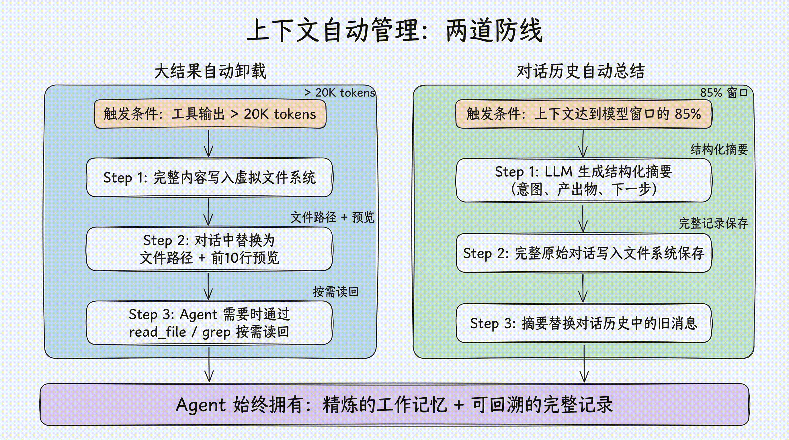 上下文自动管理两道防线：大结果自动卸载（>20K tokens）和对话历史自动总结（>85% 窗口），Agent 始终拥有精炼的工作记忆和可回溯的完整记录
