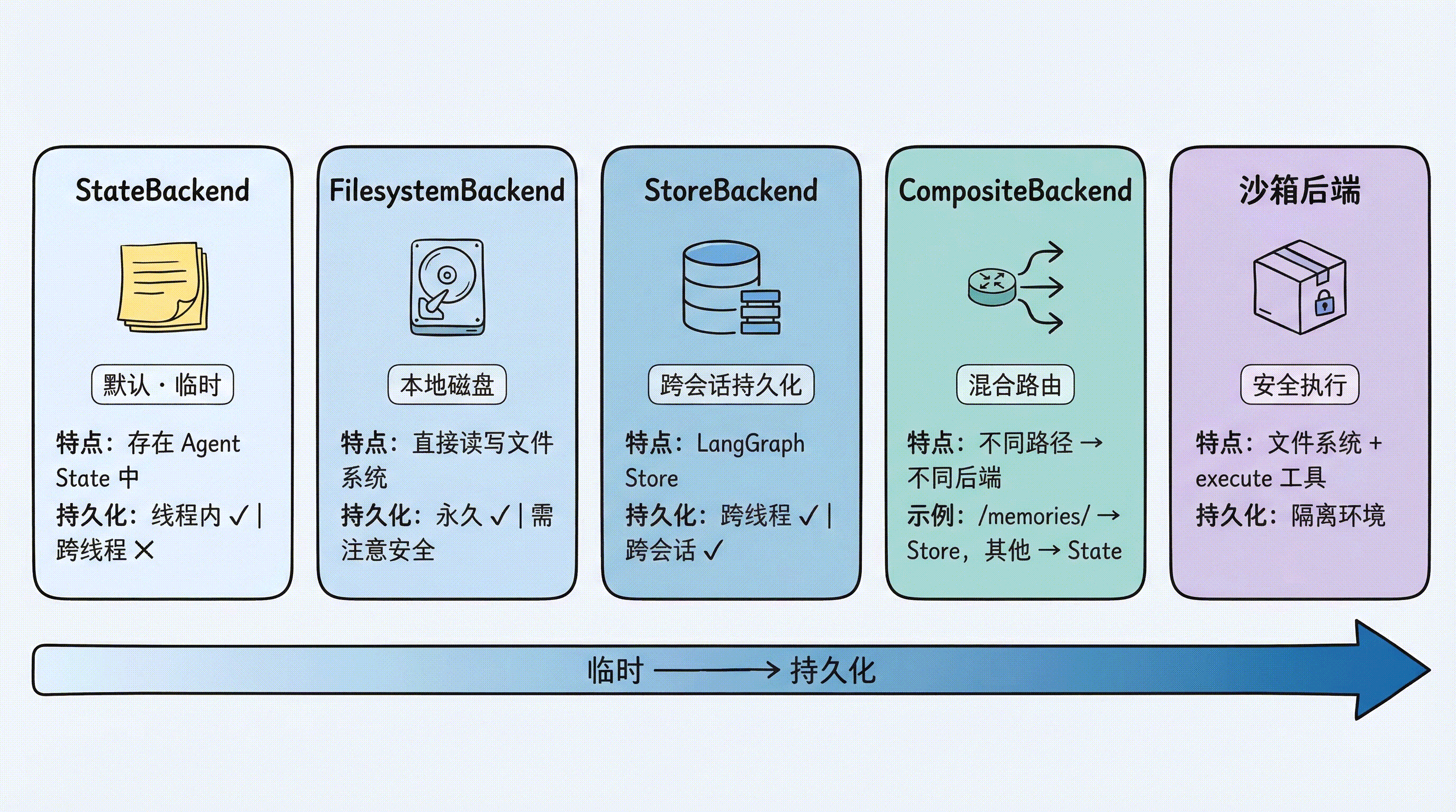 五种存储后端对比：StateBackend（临时）→ FilesystemBackend（本地磁盘）→ StoreBackend（跨会话持久化）→ CompositeBackend（混合路由）→ 沙箱后端（安全执行），从临时到持久化的渐进选择