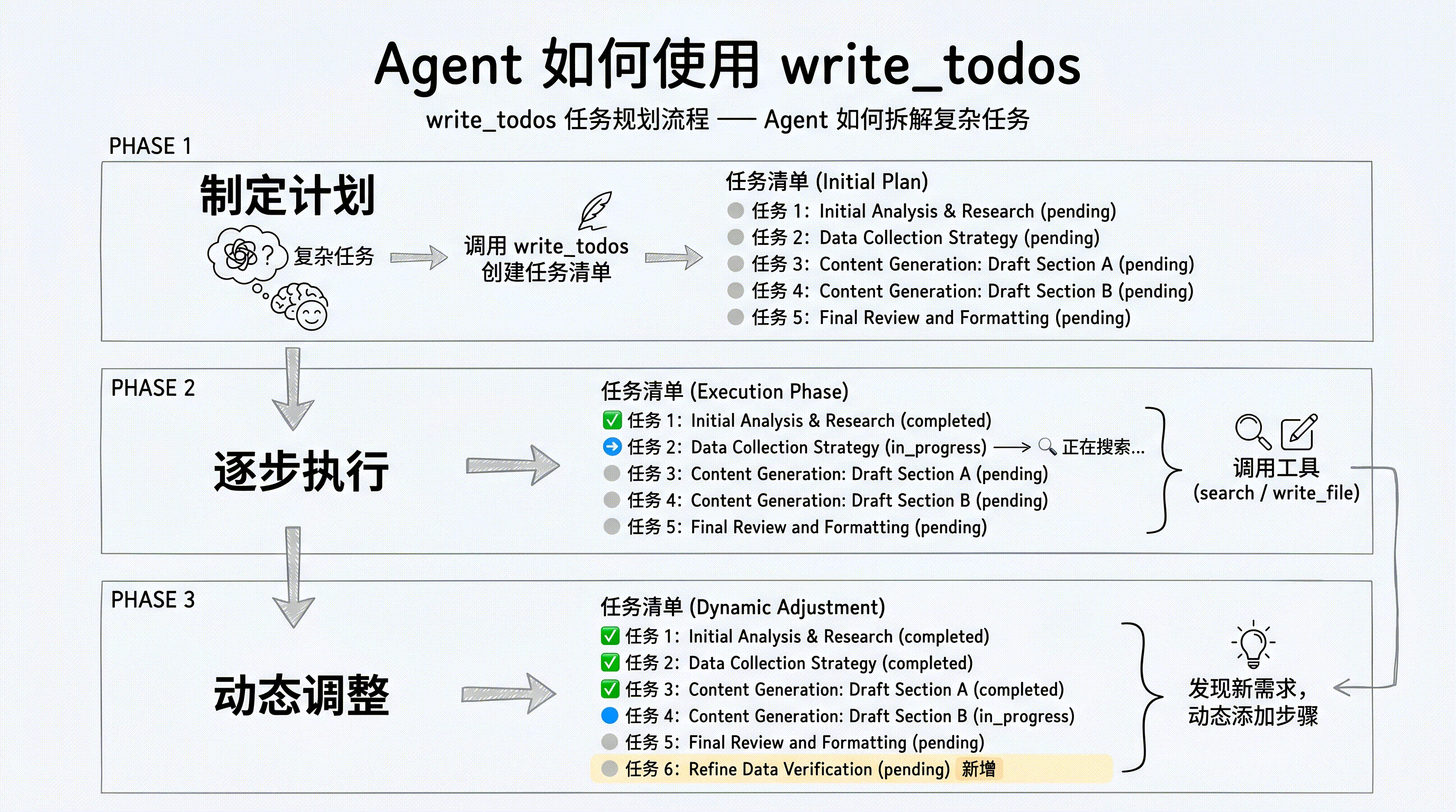 Agent 如何使用 write_todos：制定计划（全部 pending）→ 逐步执行（状态流转 + 调用工具）→ 动态调整（发现新需求，新增步骤）