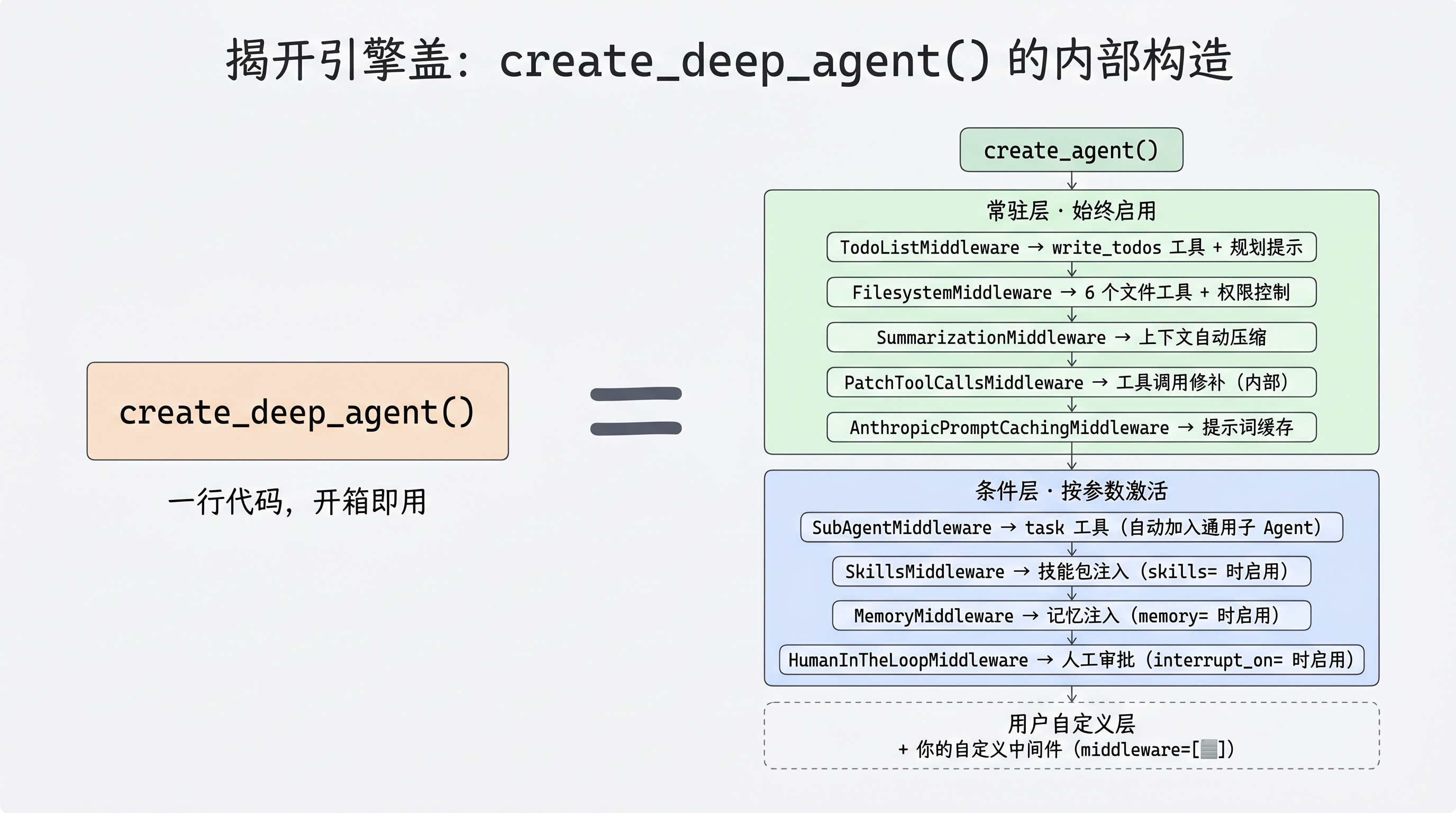 揭开引擎盖：create_deep_agent() 内部分为常驻层（TodoList、Filesystem、Summarization、PatchToolCalls、AnthropicCaching）、条件层（SubAgent、Skills、Memory、HumanInTheLoop 等按参数激活）和用户自定义层