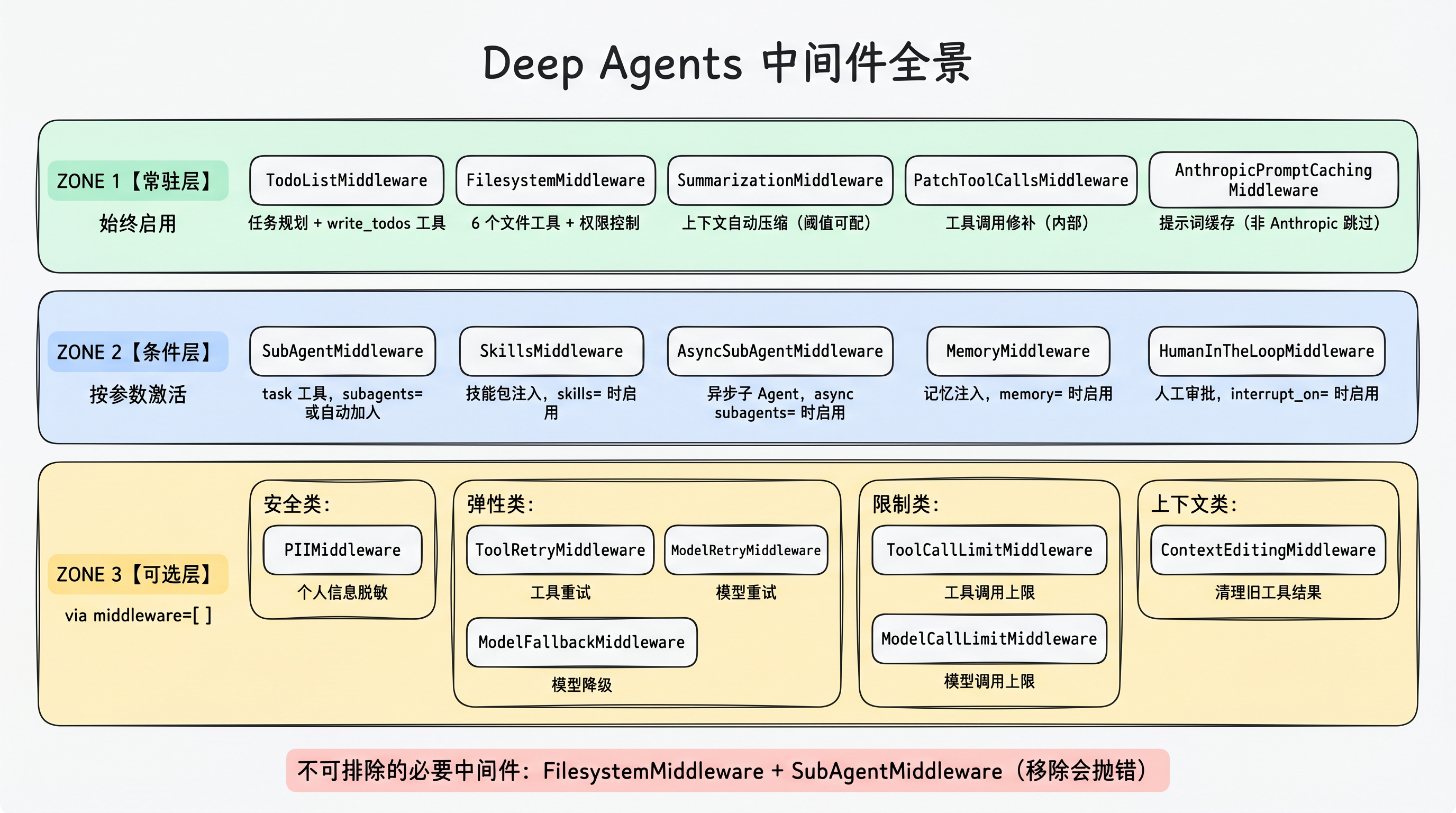 Deep Agents 中间件全景：常驻层（5个始终启用）、条件层（5个按参数激活）、可选层（LangChain 预构建，按需添加），以及不可排除的必要中间件 FilesystemMiddleware + SubAgentMiddleware