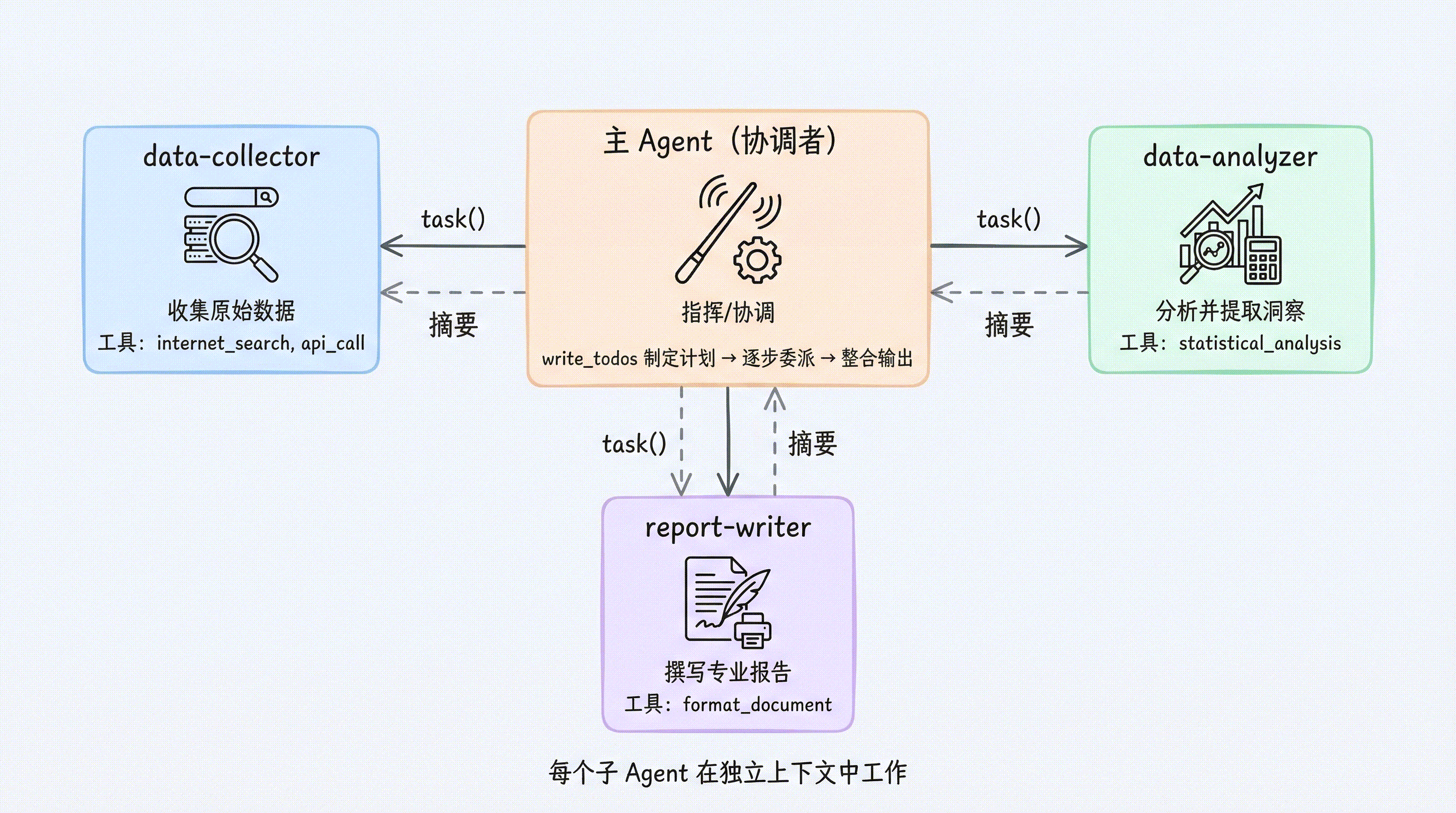 多子 Agent 协作模式:主 Agent 作为协调者,通过 task() 委派给 data-collector、data-analyzer、report-writer 三个专业子 Agent,每个子 Agent 在独立上下文中工作