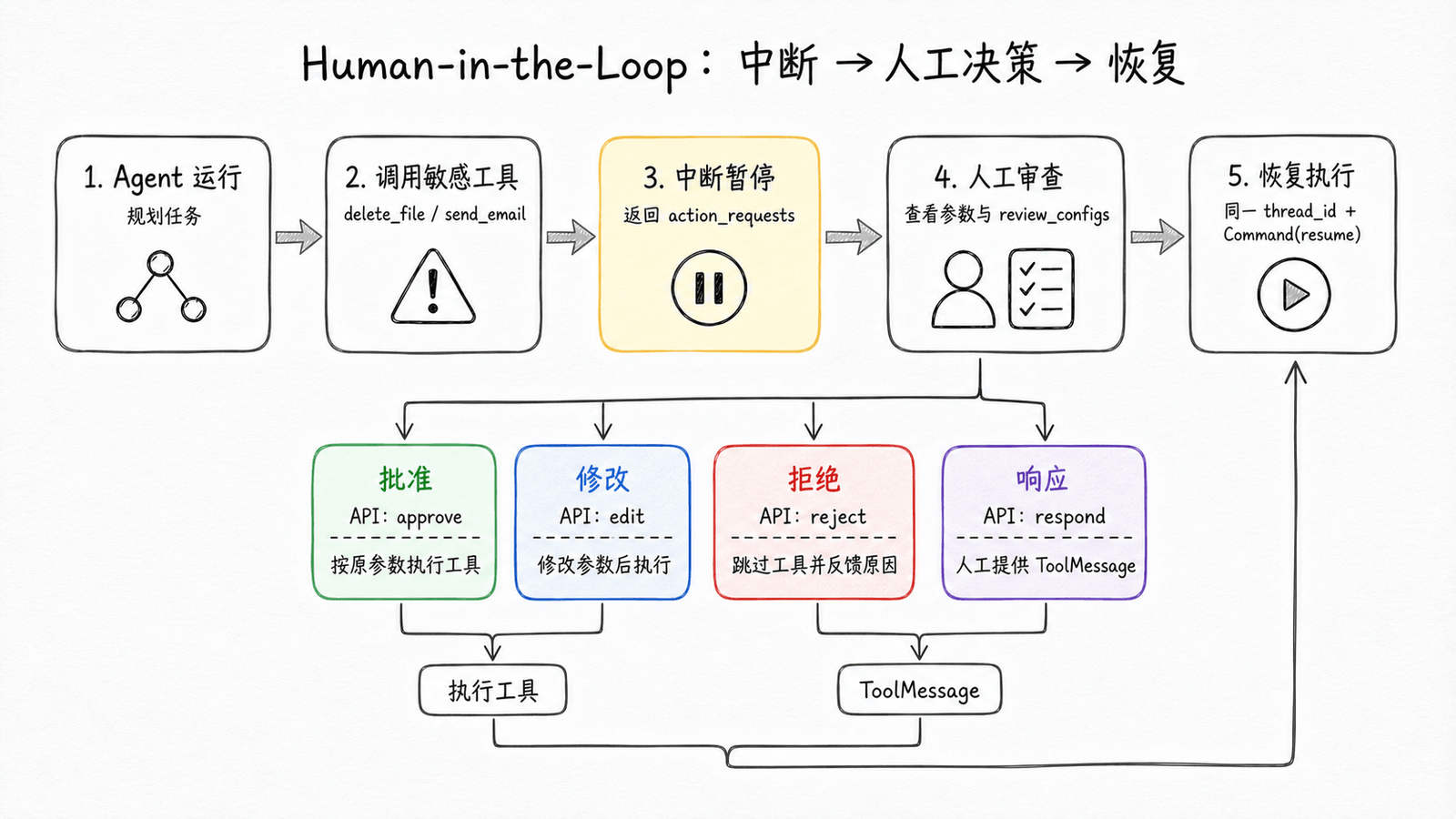 Human-in-the-Loop 执行流程:Agent 运行 → 判断是否中断 → 用户决策(approve/edit/reject/respond)→ 执行工具或返回 ToolMessage → 恢复执行