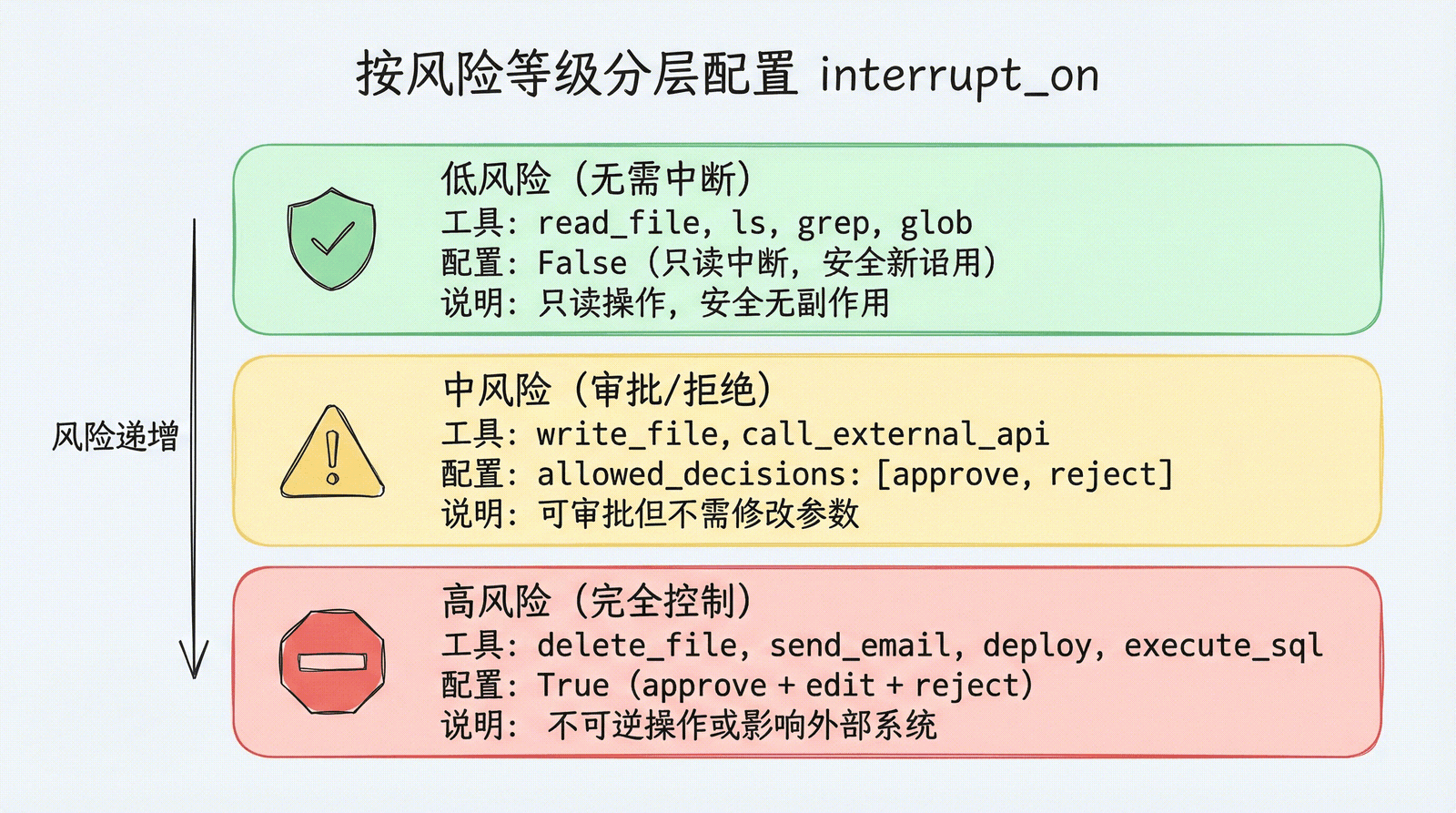 按风险等级分层配置:低风险(只读,无需中断)→ 中风险(写入,审批/拒绝)→ 高风险(删除/发送,完全控制)