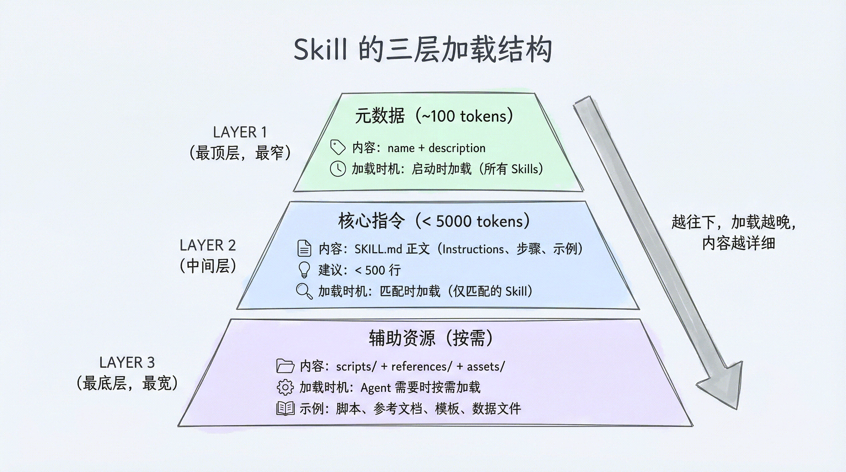 Skill 的三层加载结构:元数据 → 核心指令 → 辅助资源,越往下越详细、加载越晚