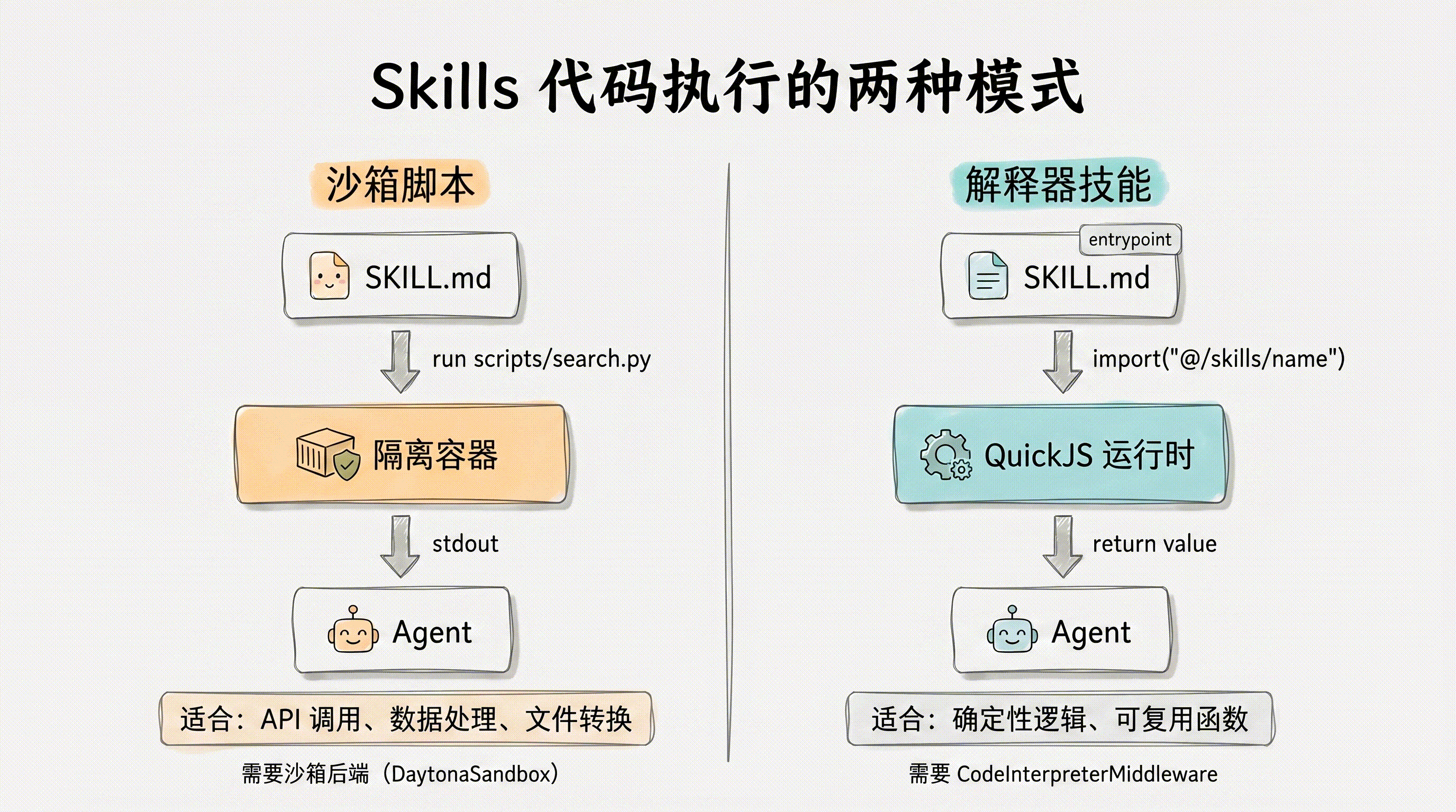 Skills 代码执行的两种模式