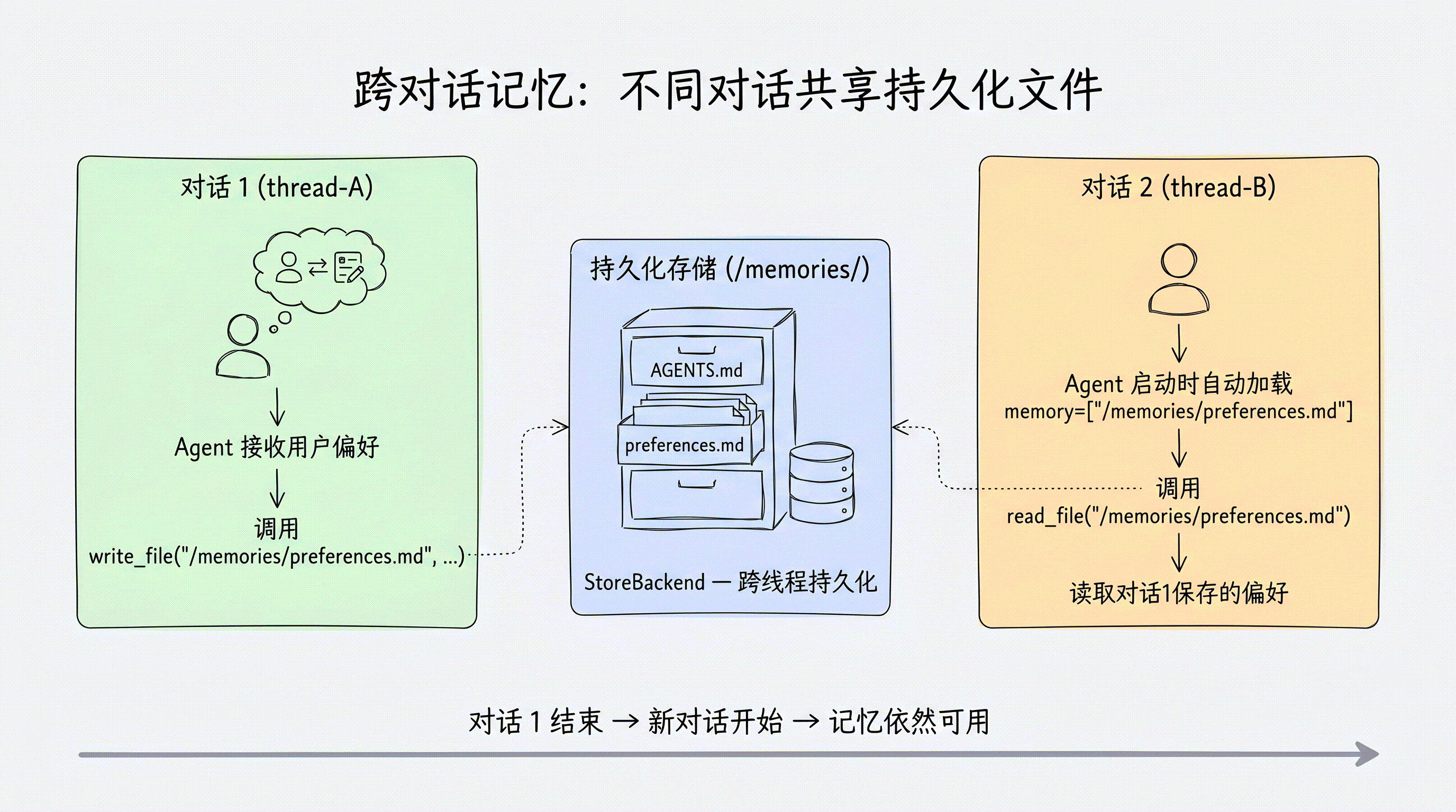 跨对话记忆工作流程:对话 1 将偏好写入 /memories/,持久化存储保留数据,对话 2 读取之前保存的偏好——不同对话共享持久化文件