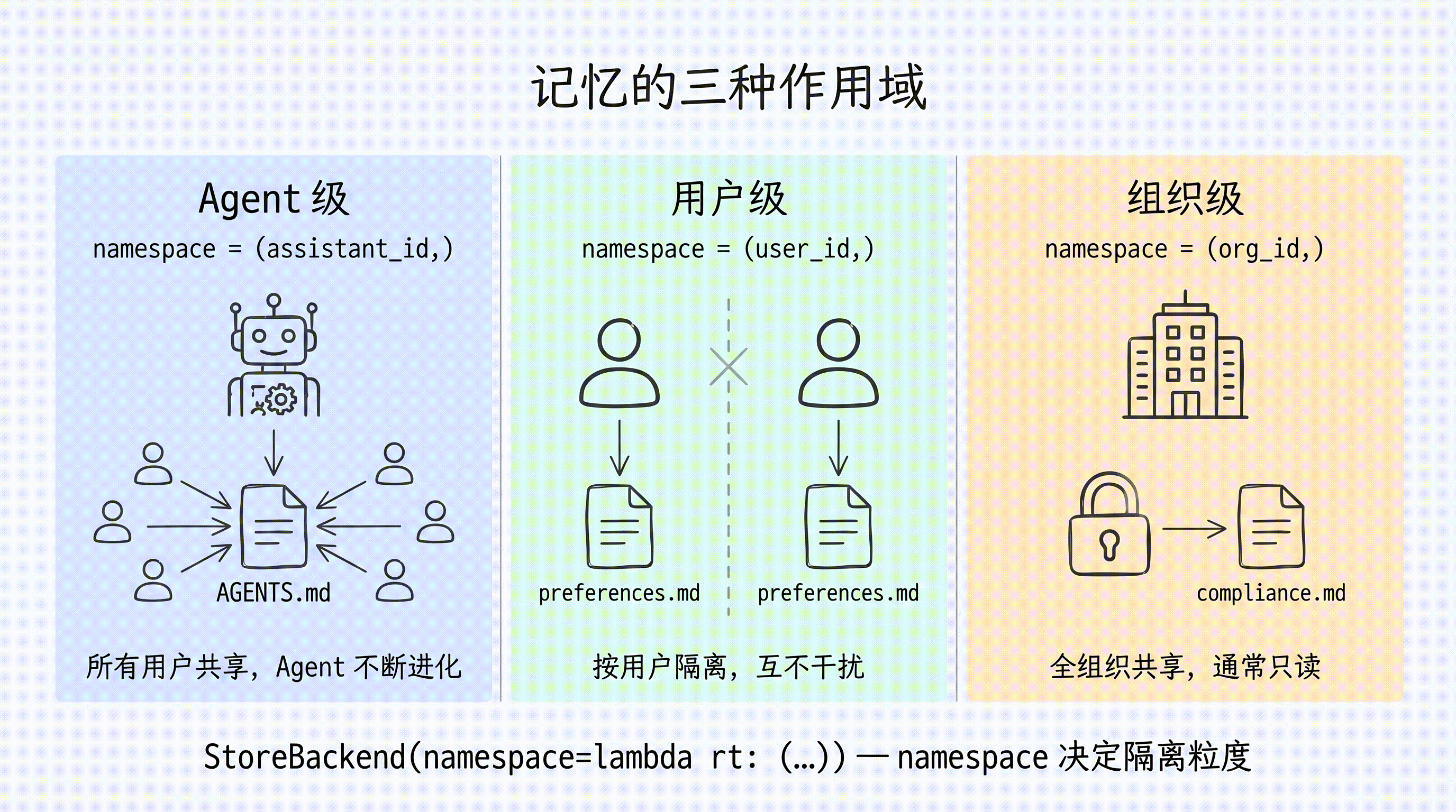记忆的三种作用域:Agent 级(所有用户共享 AGENTS.md)、用户级(按 user_id 隔离 preferences.md)、组织级(全组织共享 compliance.md,通常只读)
