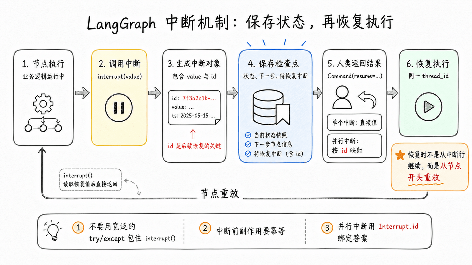 LangGraph 中断机制:节点调用 interrupt() 后生成中断对象,Checkpointer 保存状态,人类用 Command(resume=...) 返回结果,并通过同一 thread_id 恢复执行,恢复时节点会从头重放