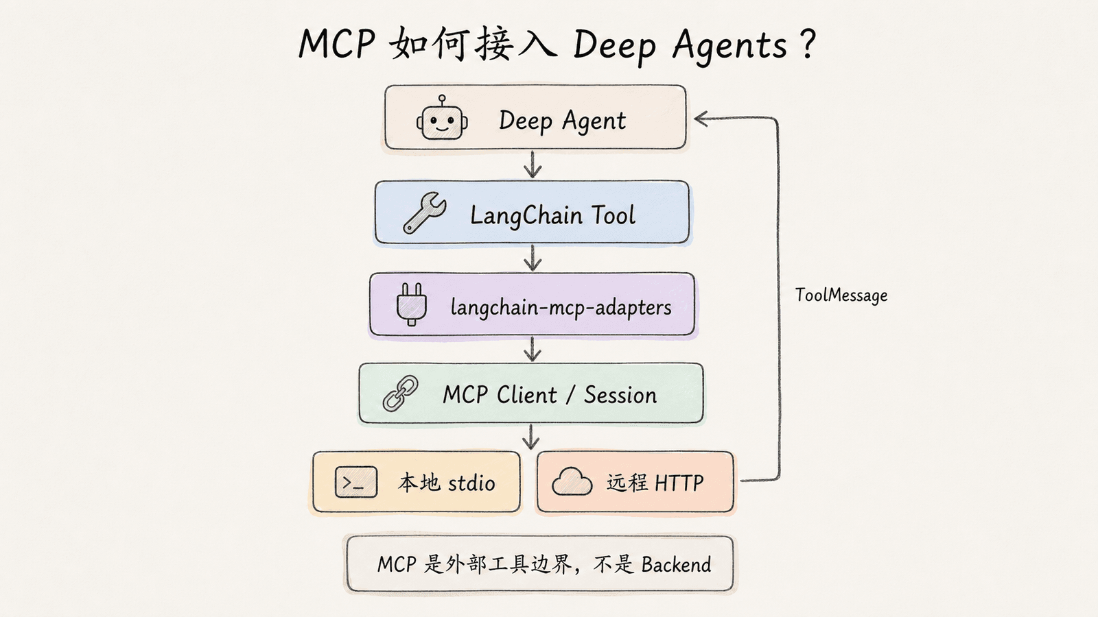 MCP 接入 Deep Agents 的分层架构:用户请求由 Deep Agent 规划,经 LangChain Tool 和 langchain-mcp-adapters 转换,通过 MCP Client 与 Session 调用本地或远程 MCP Server,结果以 ToolMessage 返回 Agent
