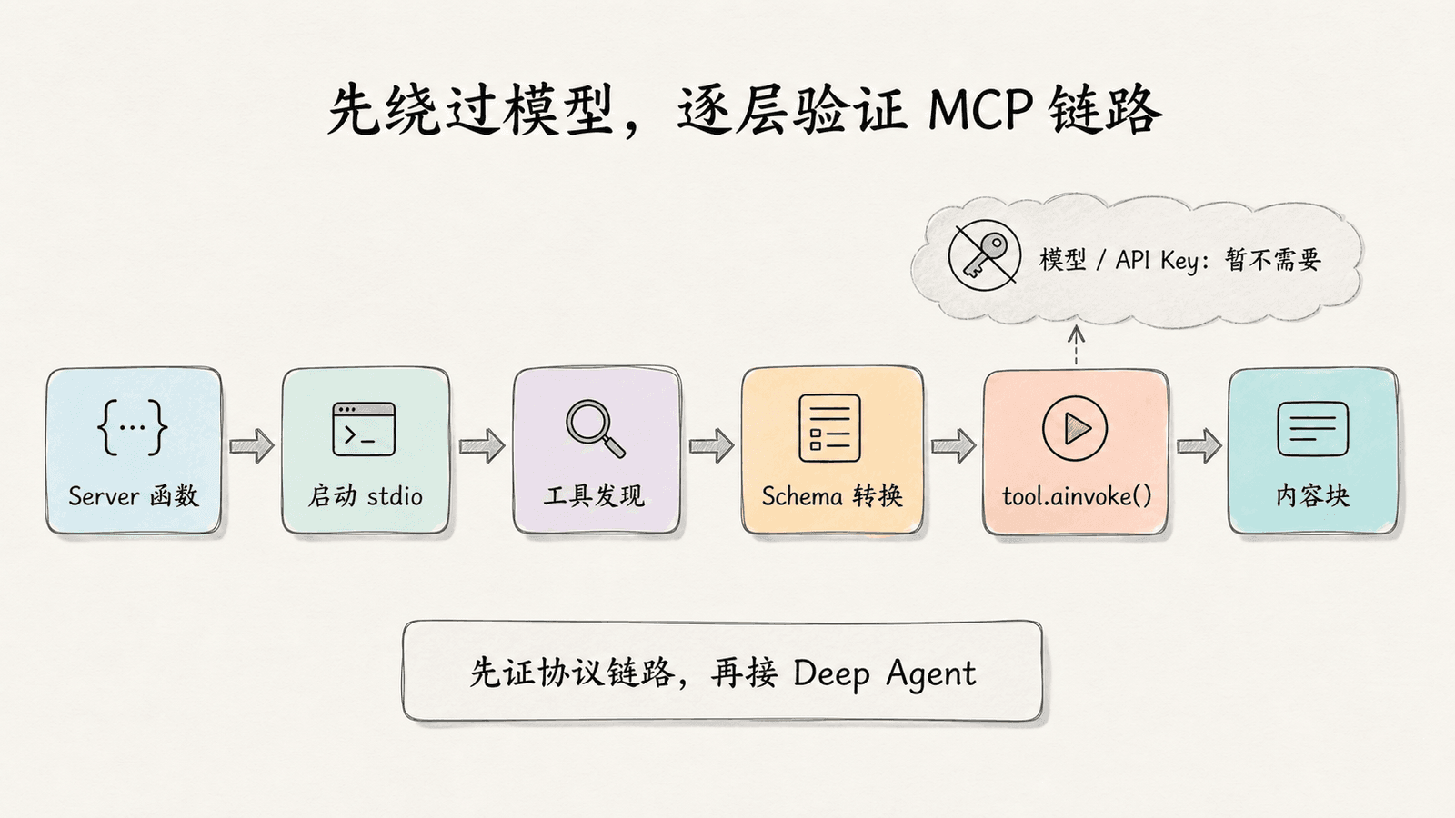 MCP 分层验证路径:先验证 Server 函数,再完成工具发现与 Schema 转换,随后直接异步调用 LangChain Tool,最后才接入 Deep Agent 与模型
