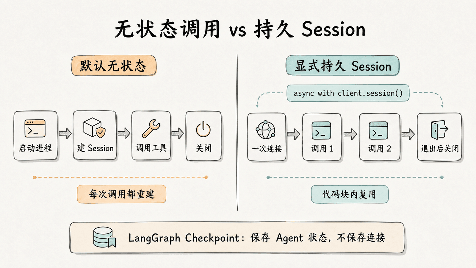 MCP Session 生命周期对比:默认无状态模式为每次工具调用重新建立并关闭 Session;持久模式在 async with client.session() 范围内复用进程与连接,但不等同于 LangGraph Checkpoint