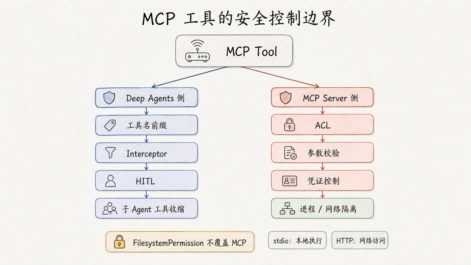 MCP 工具的安全控制边界:Deep Agents 侧使用工具命名前缀、Interceptor、HITL 与子 Agent 工具收缩;MCP Server 侧仍需执行 ACL、参数校验、进程隔离和凭证控制,stdio 与远程 HTTP 分别约束本地执行和网络访问