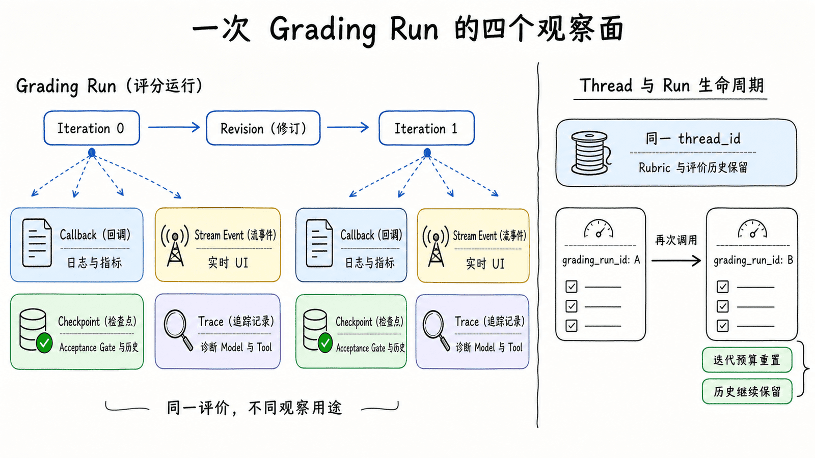 一次评分运行的四个观察面:Callback 用于日志与指标,Event Streaming 用于实时界面,Checkpoint 保存验收状态与评审历史,Trace 用于诊断;同一 thread_id 延续任务状态,不同运行标识区分评分尝试