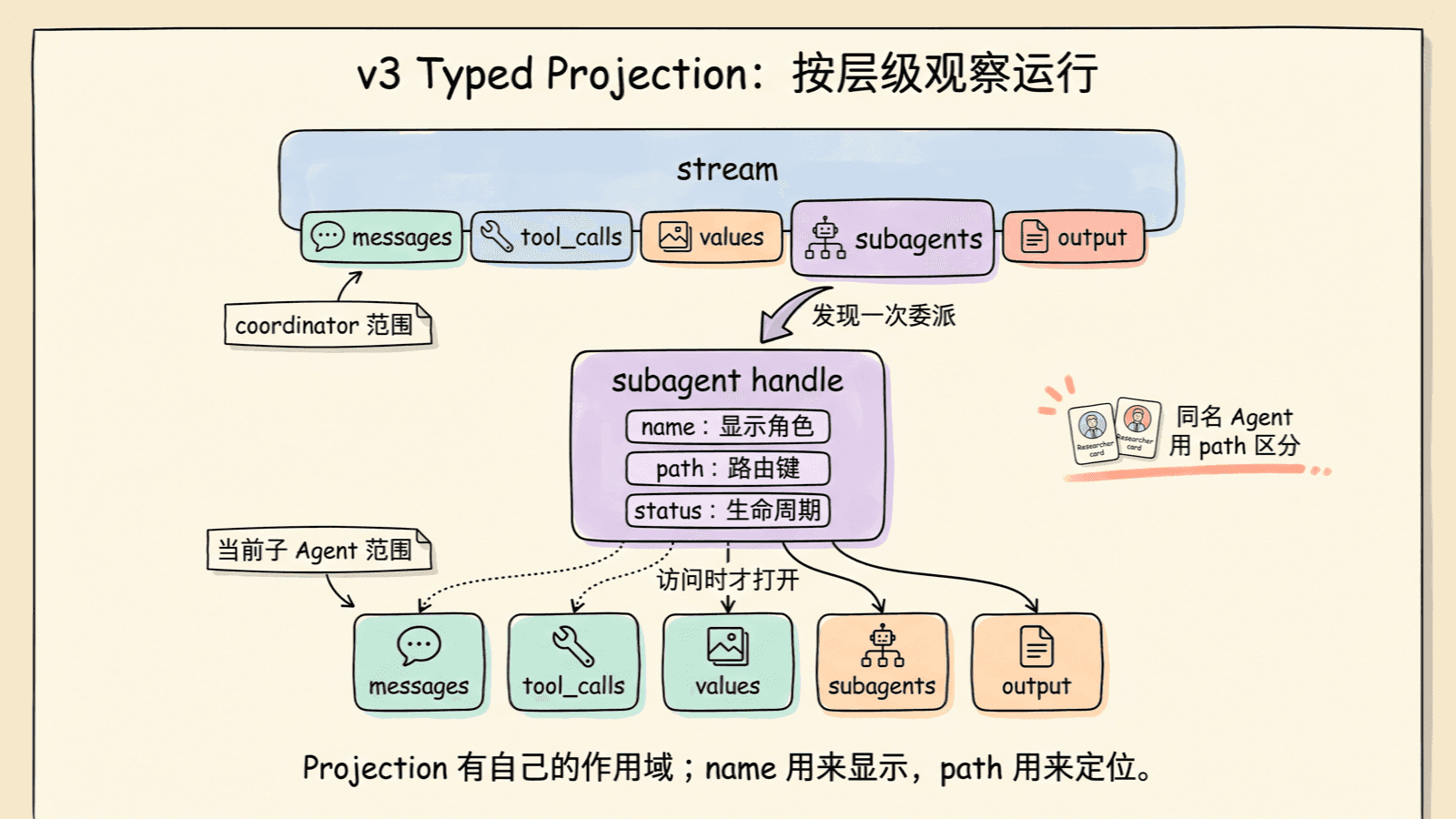 v3 Typed Projection 的层级与作用域:顶层 stream 提供 messages、tool_calls、values、subagents 和 output;subagent handle 保存 name、path、status,并按需打开自己的同类 projections