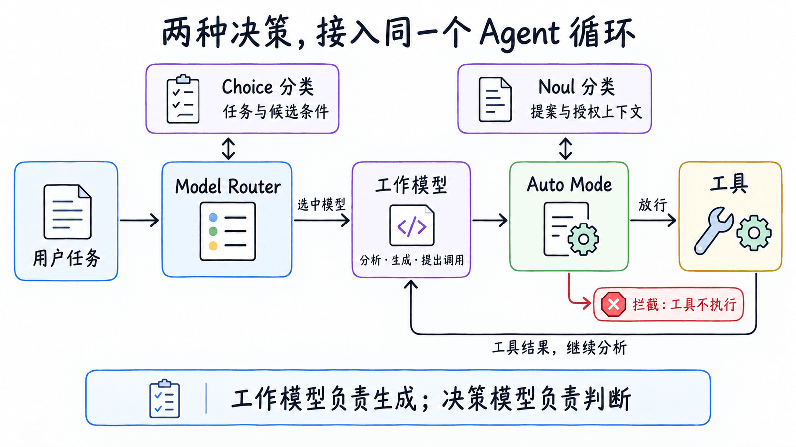 同一个 Agent 循环的两处决策点：Model Router 根据任务与候选条件询问 Choice，选择工作模型；Auto Mode 在工具执行前通过 Noul 检查提案与授权；决策分类器可以连接 Jev 或兼容后端，工具结果返回工作模型继续分析