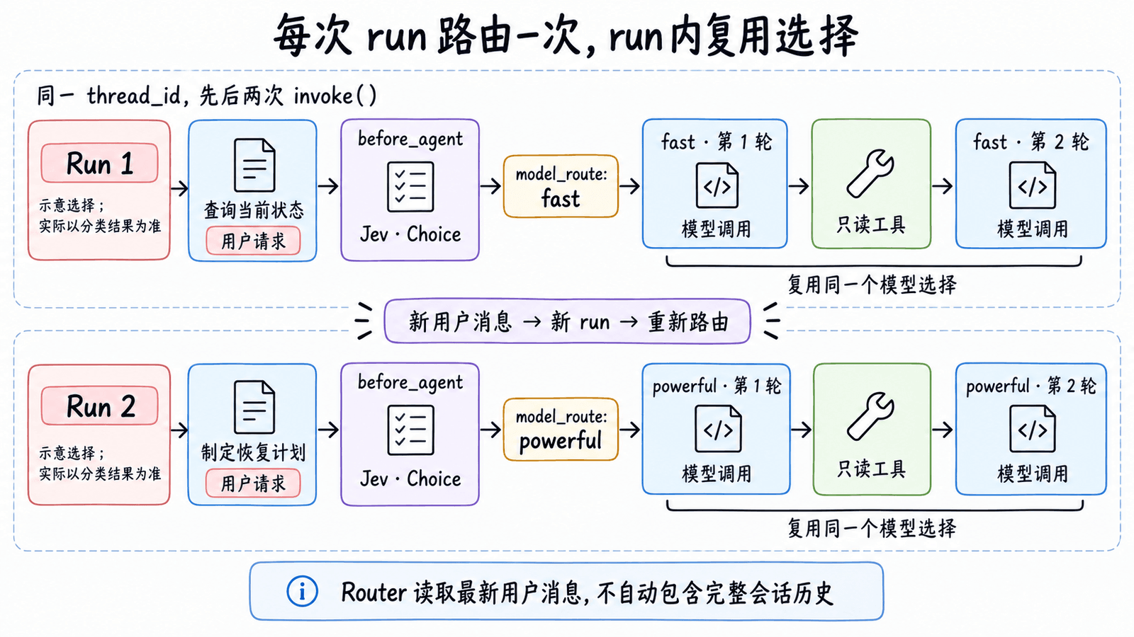 同一 thread_id 下的两次 invoke 分别触发路由：每次 run 的 before_agent 只执行一次 Choice 分类，后续模型调用复用该次 model_route；fast 与 powerful 是示意候选，Router 只读取最新用户消息，不自动包含完整历史