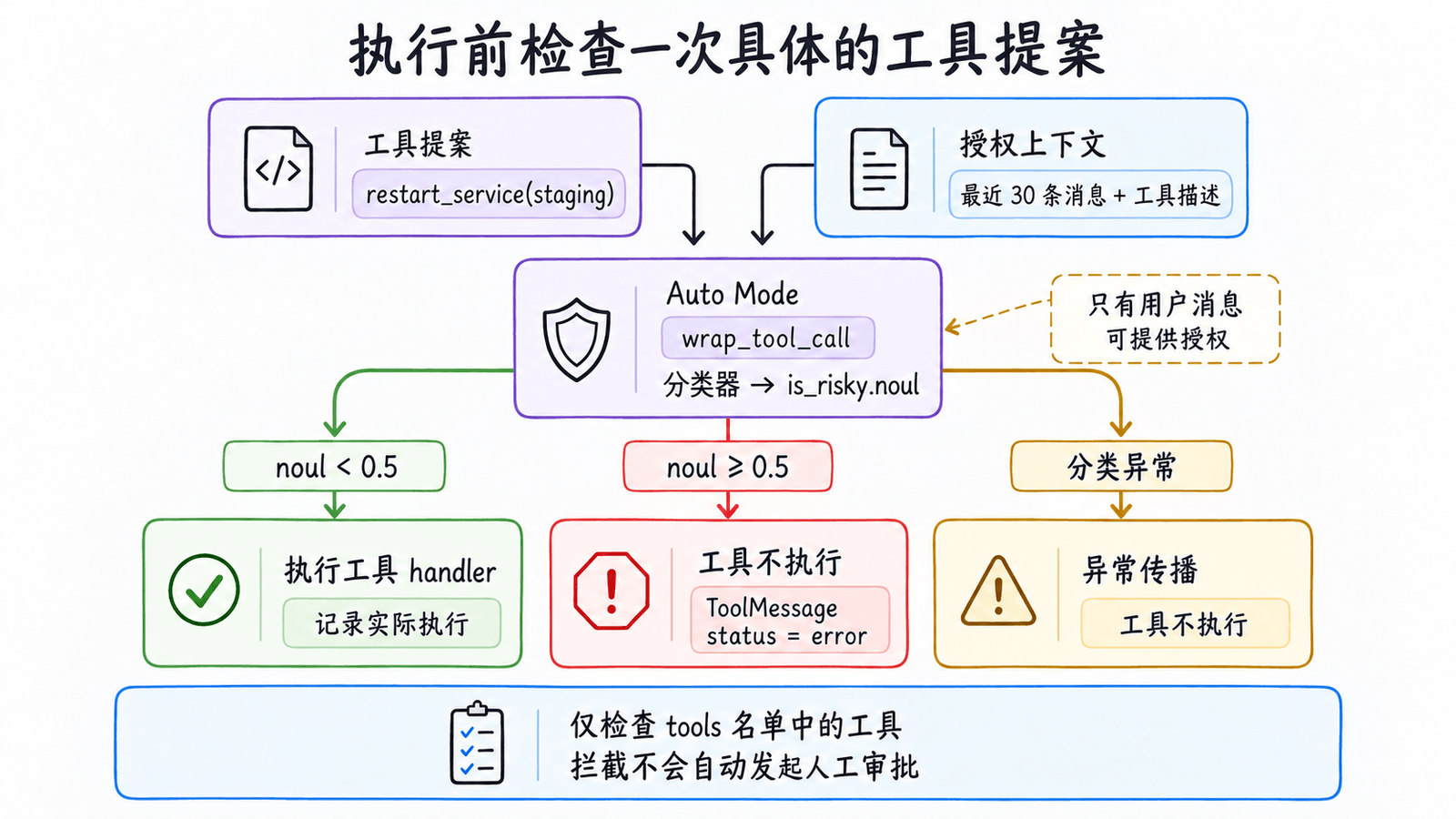 Auto Mode 在 wrap_tool_call 中检查具体工具提案、最近 30 条消息与工具描述：风险概率低于 0.5 时调用 handler，达到或超过 0.5 时返回错误 ToolMessage 且工具不执行，分类异常则传播并停止执行；只检查 tools 名单中的工具，拦截不会自动发起人工审批