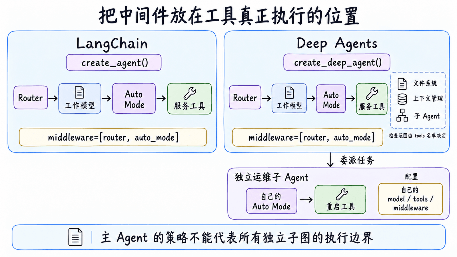 LangChain 的 create_agent 与 Deep Agents 的 create_deep_agent 都通过 middleware 接入 Router 和 Auto Mode；Deep Agents 还提供文件系统、上下文管理与子 Agent 能力，独立运维子 Agent 应在自己的工具执行位置配置中间件，主 Agent 的策略不能代表所有独立子图的执行边界