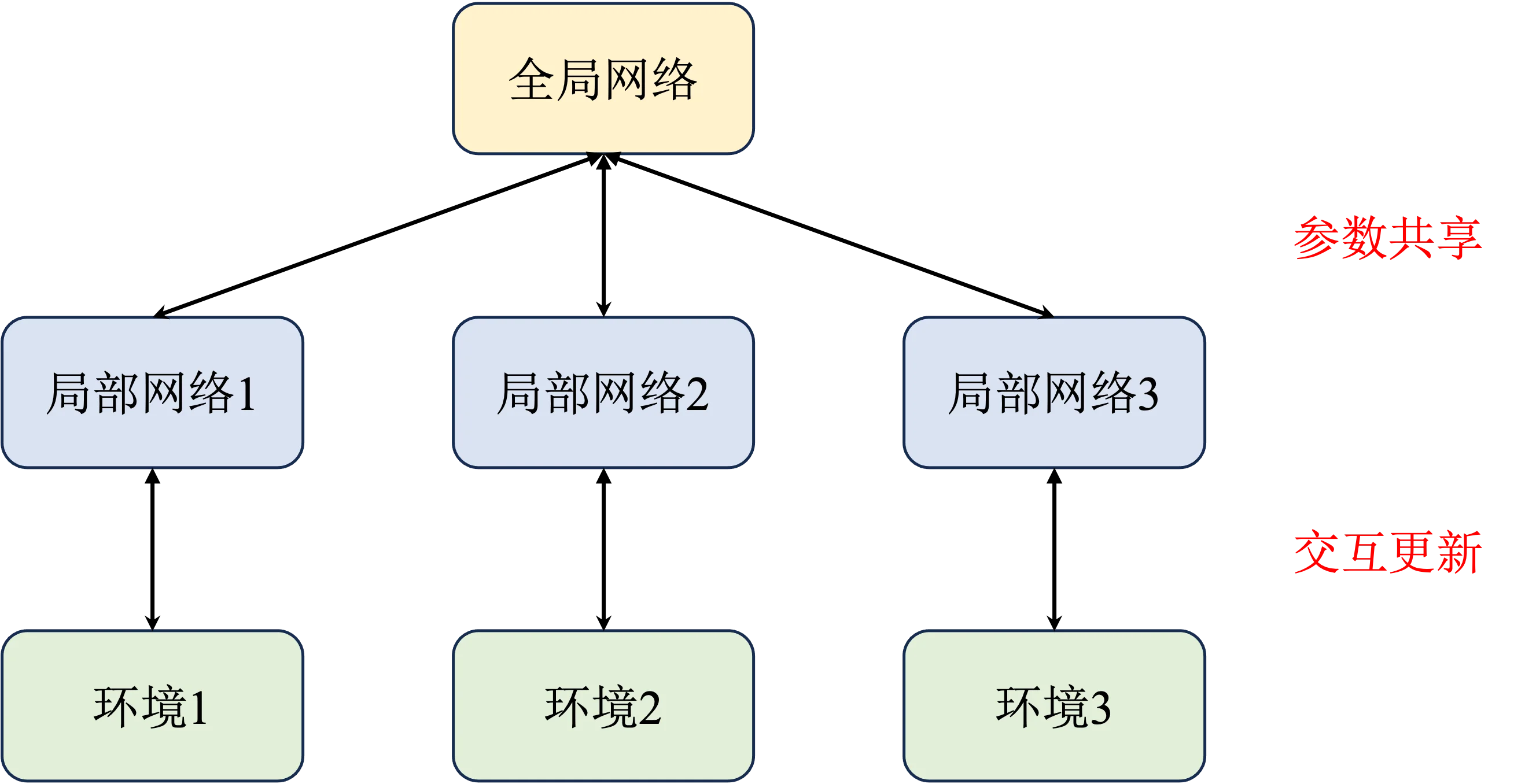 A3C 算法架构
