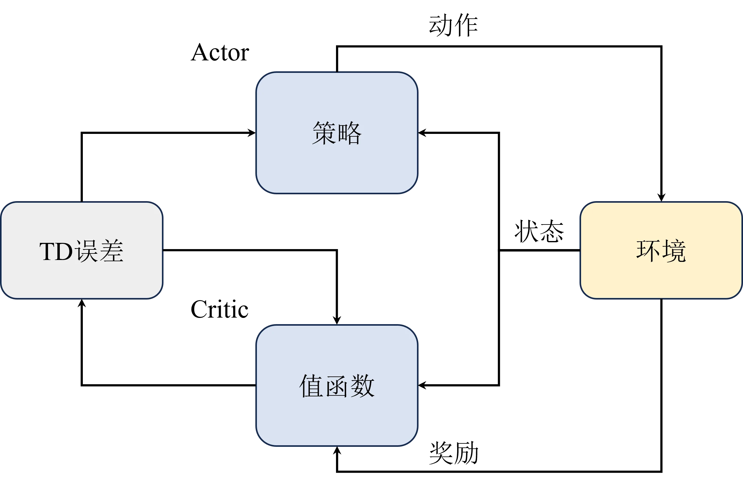 Actor-Critic 算法架构