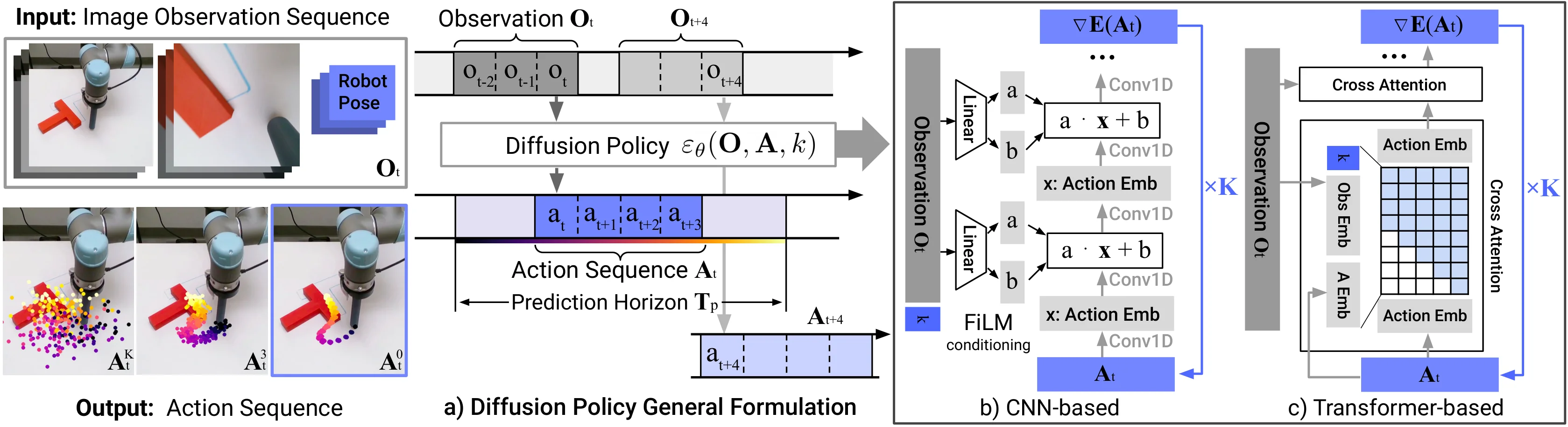 Diffusion Policy 总览图。a) 策略输入输出的时间定义;b) CNN 版本通过 FiLM 把观测条件注入每层;c) Transformer 版本通过 cross-attention 融合观测 token。