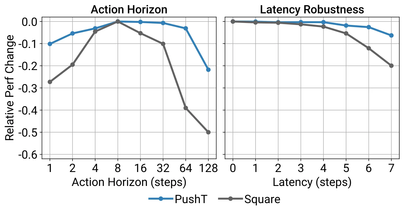 核心消融:左图研究 action horizon 的平衡;右图研究 latency 下的位置控制鲁棒性。