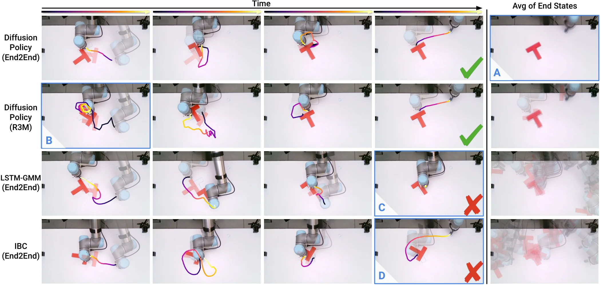 Real Push-T 定性对比。Diffusion Policy 的终态更准、更一致;LSTM-GMM 和 IBC 的主要问题都出现在阶段切换和细调阶段。
