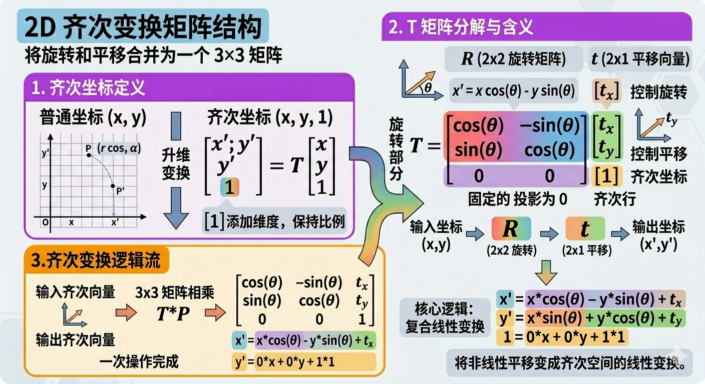 齐次变换矩阵结构