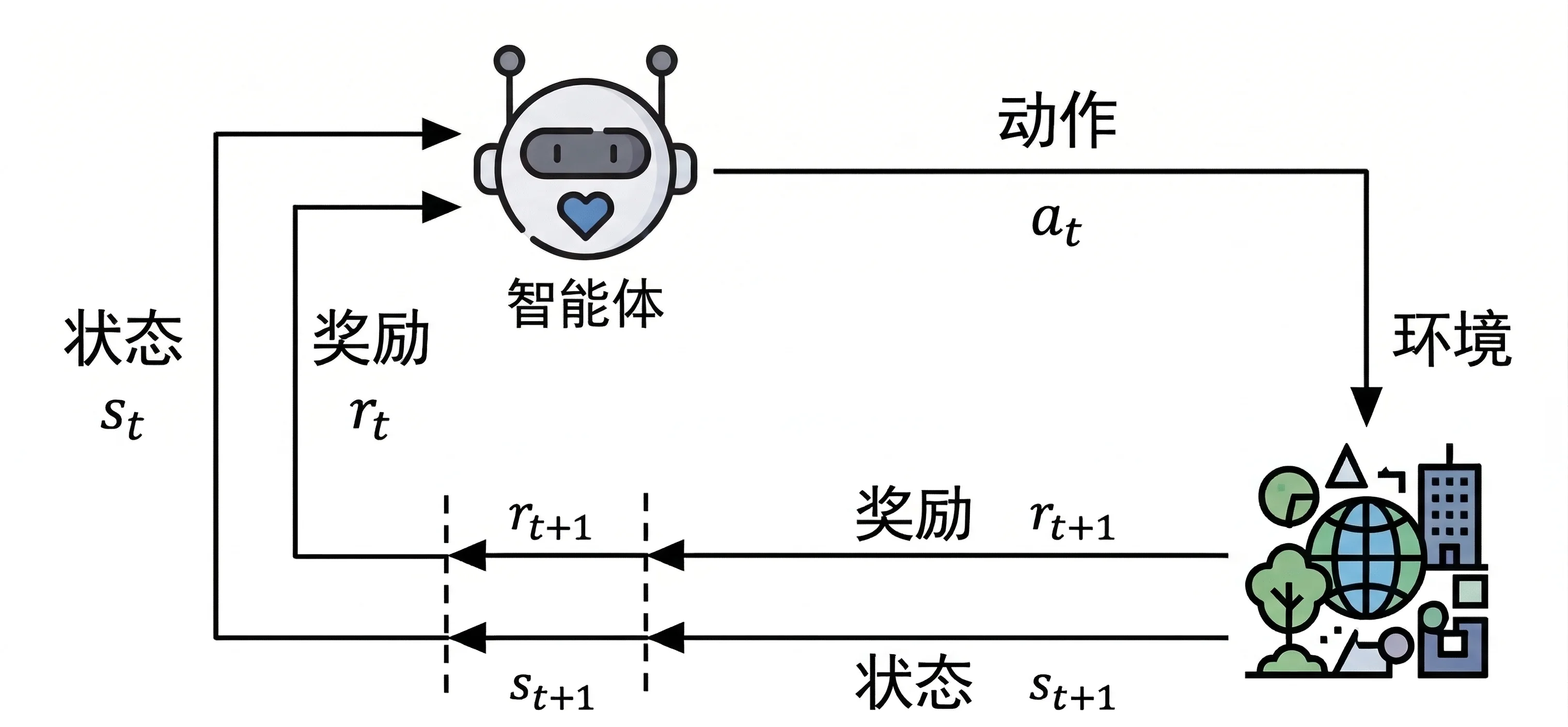 智能体与环境的交互过程