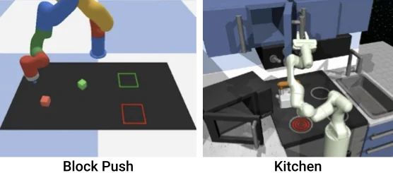 长时多模态任务总览:Block Push 和 Kitchen 用来检验子任务顺序可变时的长程一致性。