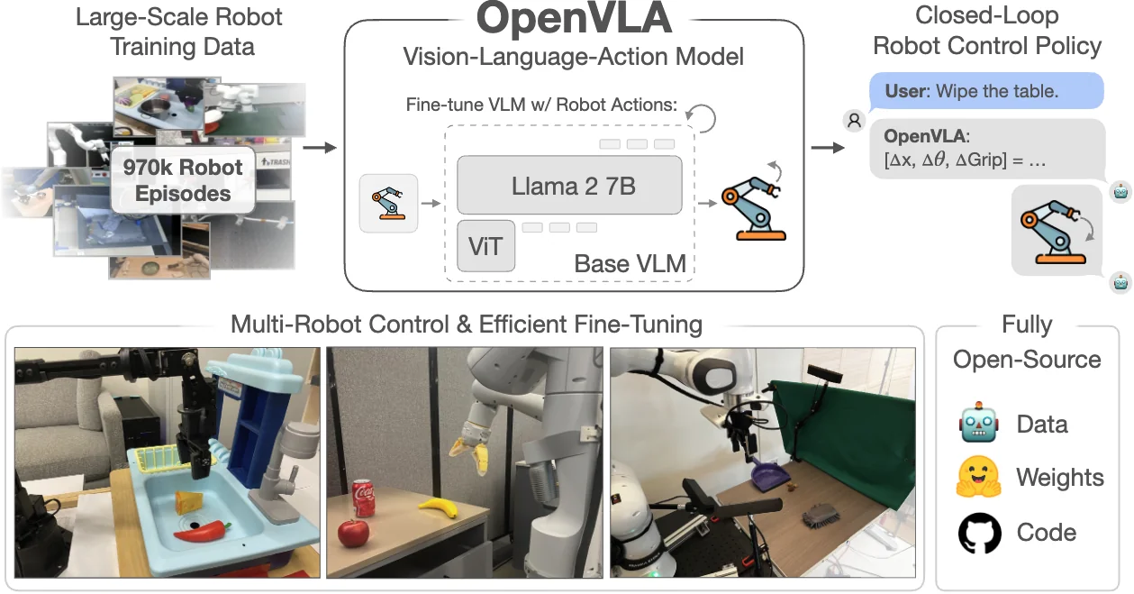 OpenVLA 总览:从 OpenX 预训练、VLA 微调到下游适配与部署的完整工程链路。