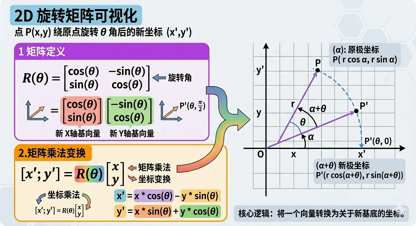 2D 旋转矩阵可视化