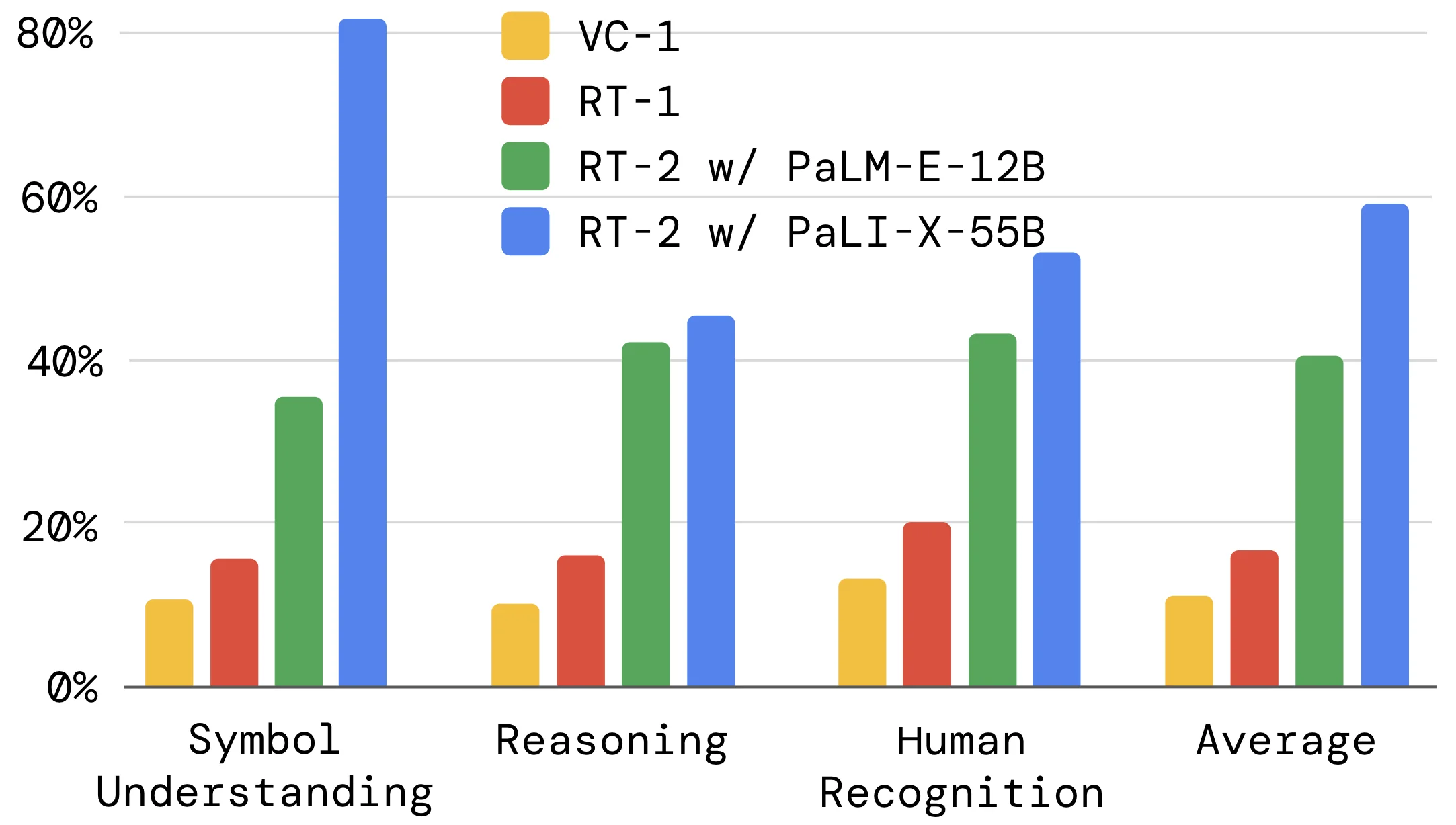 在 symbol understanding / reasoning / human recognition 上,RT-2 明显高于 RT-1