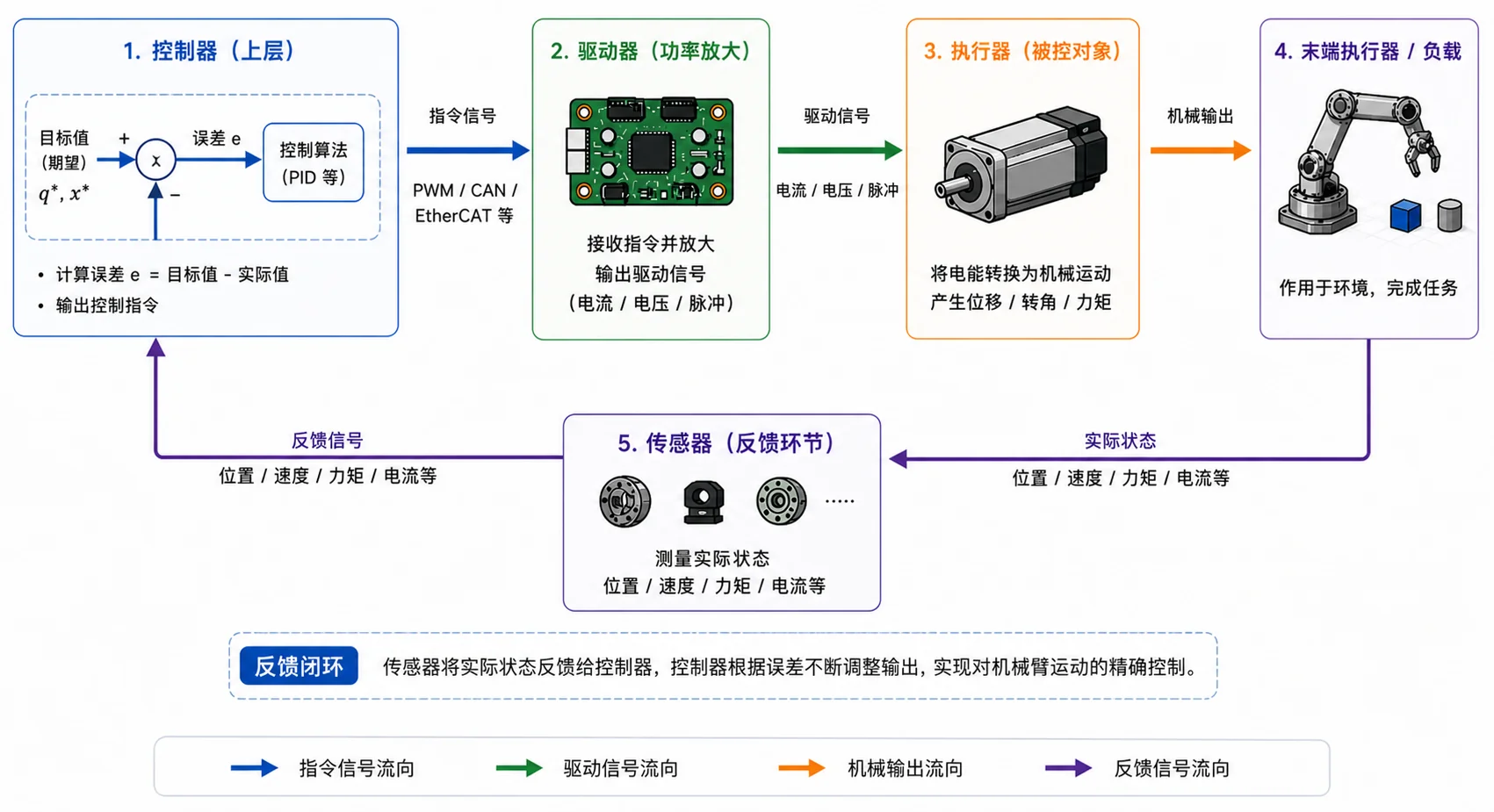 闭环控制:传感器把实测状态回传,控制器据此修正