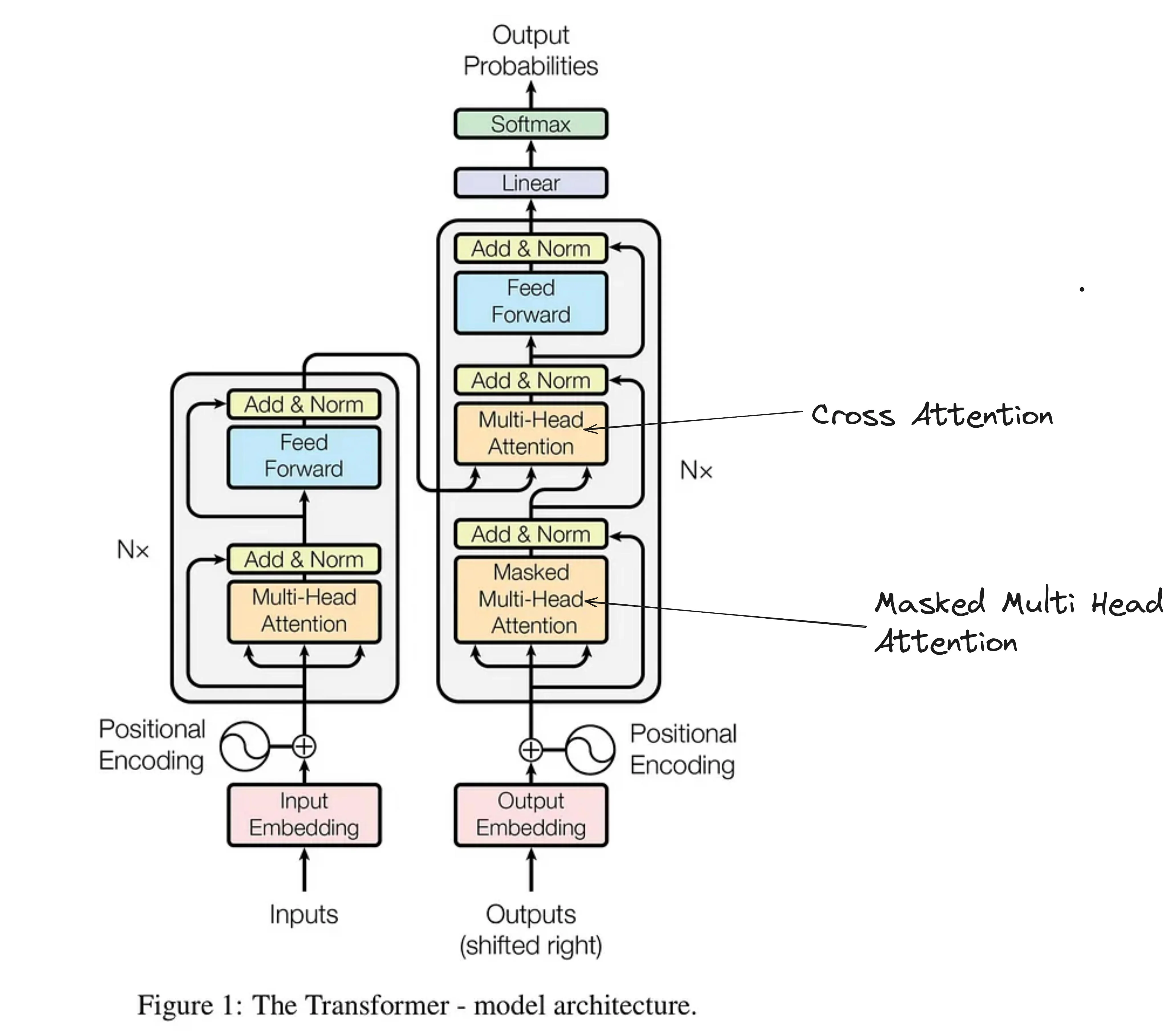 Transformer Encoder-Decoder 完整架构（原始论文示意，含 Masked Self-Attention 与 Cross-Attention）。
