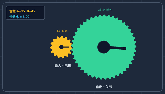 齿轮传动动画:主动轮与从动轮按固定传动比反向旋转,输出端转得更慢但更有力