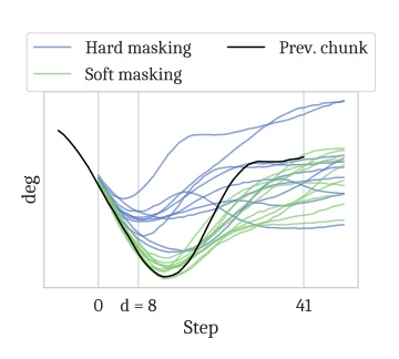 hard mask 与 soft mask 对比：soft mask 更容易保持接缝附近的策略一致性与轨迹连续性