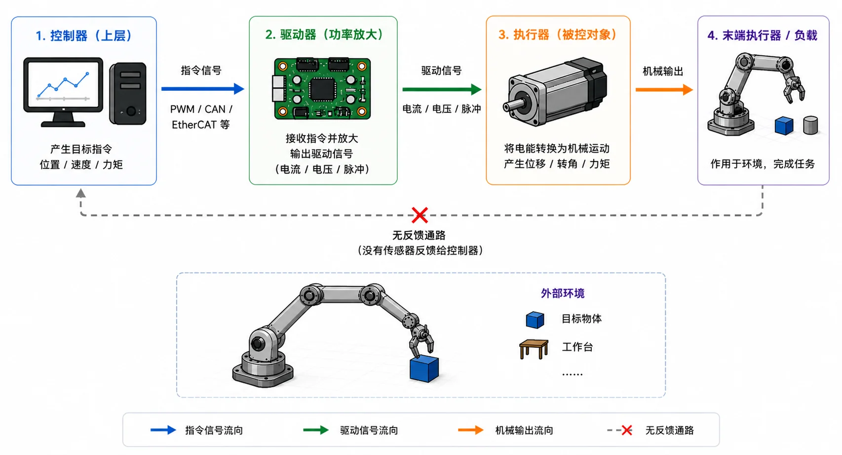 开环控制:指令单向下发,执行端状态不回传