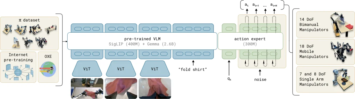 π₀ 的框架总览：预训练数据混合训练 VLM + Action Expert，再通过 Flow Matching 输出跨机体连续动作块。