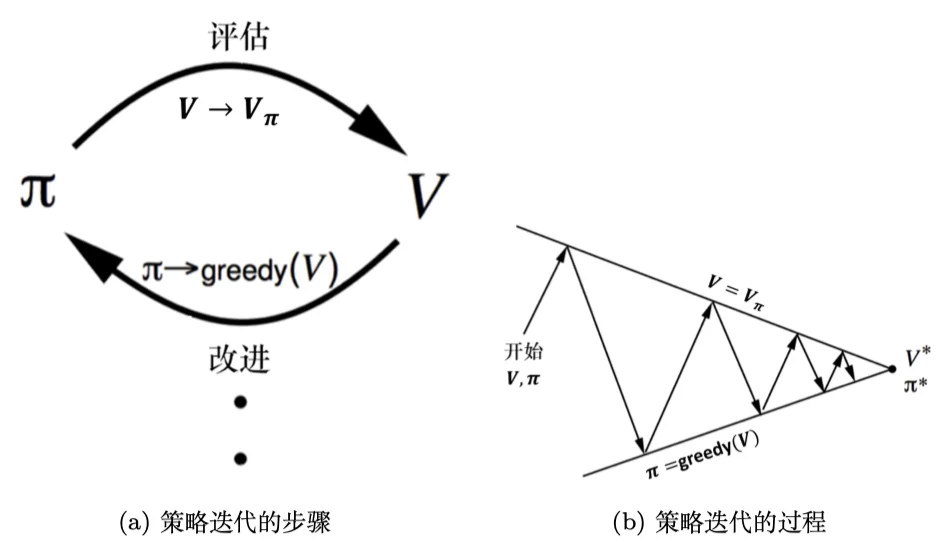 策略迭代的收敛过程