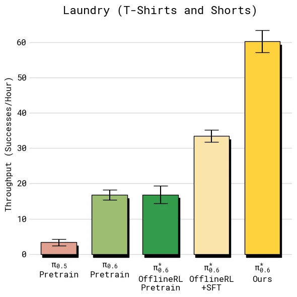 T-shirt/shorts throughput:成功率接近饱和后,Recap 仍能主要通过提速提升吞吐