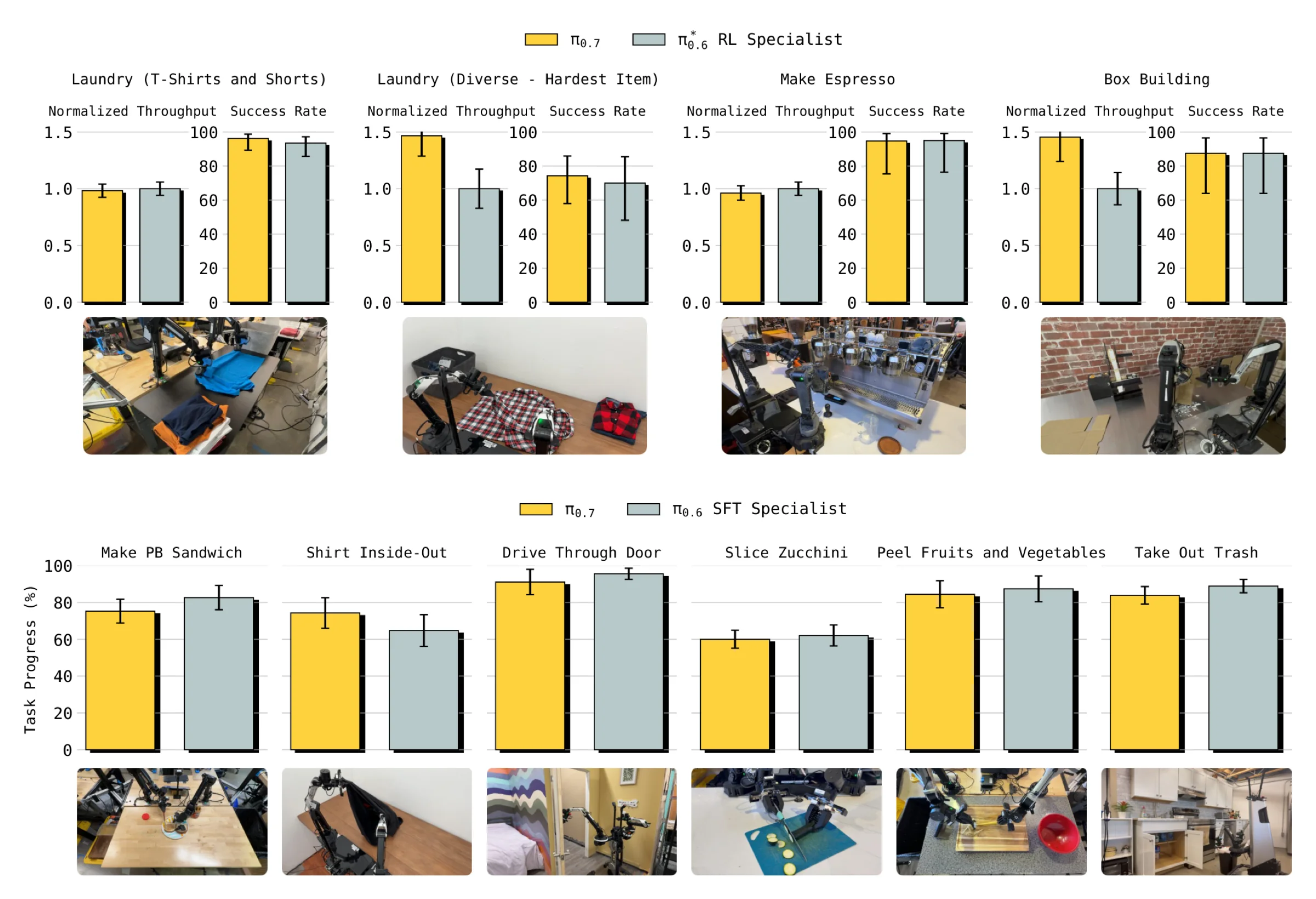 Out-of-the-box dexterity:单个 π₀.7 在多项灵巧任务上匹配 π*₀.6 或 π₀.6 specialist,部分任务吞吐甚至更高。
