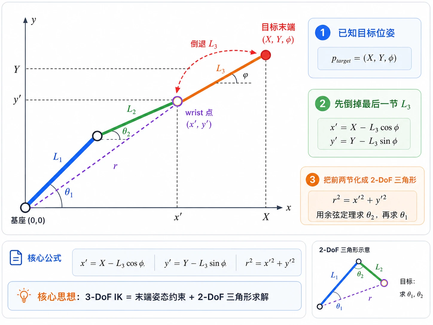 3-DoF 平面臂解析 IK:计算腕部目标位置,再用余弦定理解出前两个关节。